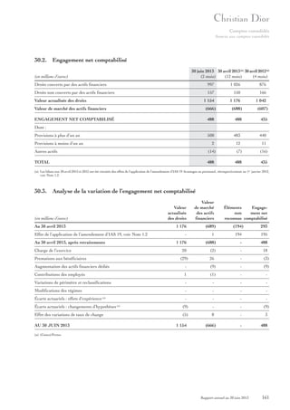 Comptes consolidés
Annexe aux comptes consolidés

30.2. Engagement net comptabilisé
30 juin 2013 30 avril 2013 (a) 30 avril 2012(a)
(2 mois)
(12 mois)
(4 mois)

(en millions d’euros)
Droits couverts par des actifs financiers

997

1 026

876

Droits non couverts par des actifs financiers

157

150

166

1 154

1 176

1 042

Valeur actualisée des droits
Valeur de marché des actifs financiers

(666)

(688)

(607)

488

488

435

500

483

440

2

12

11

Autres actifs

(14)

(7)

(16)

TOTAL

488

488

435

ENGAGEMENT NET COMPTABILISÉ
Dont :
Provisions à plus d’un an
Provisions à moins d’un an

(a) Les bilans aux 30 avril 2013 et 2012 ont été retraités des effets de l’application de l’amendement d’IAS 19 Avantages au personnel, rétrospectivement au 1er janvier 2012,
voir Note 1.2.

30.3. Analyse de la variation de l’engagement net comptabilisé
Valeur
actualisée
des droits

(en millions d’euros)
Au 30 avril 2013

1 176

Effet de l’application de l’amendement d’IAS 19, voir Note 1.2
Au 30 avril 2013, après retraitements

-

Valeur
de marché
des actifs
financiers
(689)
1

Éléments
Engagenon
ment net
reconnus comptabilisé
(194)

293

194

195

1 176

488

(2)

-

18

(29)

Prestations aux bénéficiaires

-

20

Charge de l’exercice

(688)

26

-

(3)

Augmentation des actifs financiers dédiés

-

(9)

-

(9)

Contributions des employés

1

(1)

-

-

Variations de périmètre et reclassifications

-

-

-

-

Modifications des régimes

-

-

-

-

-

-

-

-

(9)

-

-

(9)

(5)

8

-

3

-

488

Écarts actuariels : effets d’expérience (a)
Écarts actuariels : changements d’hypothèses
Effet des variations de taux de change
AU 30 JUIN 2013

(a)

1 154

(666)

(a) (Gains)/Pertes.

Rapport annuel au 30 juin 2013

161

 