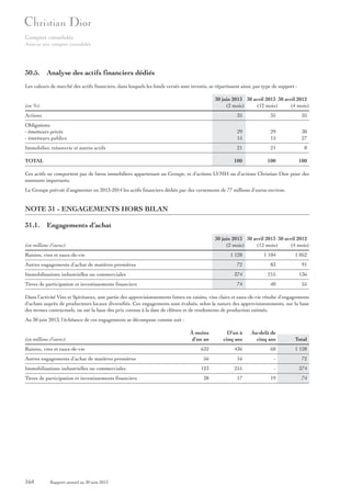 Comptes consolidés
Annexe aux comptes consolidés

30.5. Analyse des actifs financiers dédiés
Les valeurs de marché des actifs financiers, dans lesquels les fonds versés sont investis, se répartissent ainsi, par type de support :
30 juin 2013 30 avril 2013 30 avril 2012
(2 mois)
(12 mois)
(4 mois)

(en %)
Actions

35

35

35

Obligations
- émetteurs privés
- émetteurs publics

29
15

29
15

30
27

Immobilier, trésorerie et autres actifs

21

21

8

100

100

100

TOTAL

Ces actifs ne comportent pas de biens immobiliers appartenant au Groupe, ni d’actions LVMH ou d’actions Christian Dior pour des
montants importants.
Le Groupe prévoit d’augmenter en 2013-2014 les actifs financiers dédiés par des versements de 77 millions d’euros environ.

NOTE 31 - ENGAGEMENTS HORS BILAN
31.1. Engagements d’achat
30 juin 2013 30 avril 2013 30 avril 2012
(2 mois)
(12 mois)
(4 mois)

(en millions d’euros)
Raisins, vins et eaux-de-vie

1 128

91

215

136

74

Titres de participation et investissements financiers

83

374

Immobilisations industrielles ou commerciales

1 052

72

Autres engagements d’achat de matières premières

1 104

40

55

Dans l’activité Vins et Spiritueux, une partie des approvisionnements futurs en raisins, vins clairs et eaux-de-vie résulte d’engagements
d’achats auprès de producteurs locaux diversifiés. Ces engagements sont évalués, selon la nature des approvisionnements, sur la base
des termes contractuels, ou sur la base des prix connus à la date de clôture et de rendements de production estimés.
Au 30 juin 2013, l’échéance de ces engagements se décompose comme suit :

(en millions d’euros)
Raisins, vins et eaux-de-vie
Autres engagements d’achat de matières premières
Immobilisations industrielles ou commerciales
Titres de participation et investissements financiers

164

Rapport annuel au 30 juin 2013

À moins
d’un an

D’un à
cinq ans

Au-delà de
cinq ans

Total

632

436

60

1 128

56

16

-

72

123

251

-

374

38

17

19

74

 