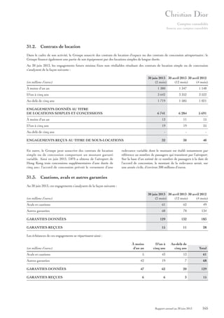 Comptes consolidés
Annexe aux comptes consolidés

31.2. Contrats de location
Dans le cadre de son activité, le Groupe souscrit des contrats de location d’espace ou des contrats de concession aéroportuaire ; le
Groupe finance également une partie de son équipement par des locations simples de longue durée.
Au 30 juin 2013, les engagements futurs minima fixes non résiliables résultant des contrats de location simple ou de concession
s’analysent de la façon suivante :
30 juin 2013 30 avril 2013 30 avril 2012
(2 mois)
(12 mois)
(4 mois)

(en millions d’euros)
À moins d’un an

1 380

1 347

1 148

D’un à cinq ans

3 642

3 352

3 522

Au-delà de cinq ans

1 719

1 585

1 021

ENGAGEMENTS DONNÉS AU TITRE
DE LOCATIONS SIMPLES ET CONCESSIONS

6 741

6 284

5 691

À moins d’un an

13

11

15

D’un à cinq ans

19

19

25

-

-

-

32

30

40

Au-delà de cinq ans
ENGAGEMENTS REÇUS AU TITRE DE SOUS-LOCATIONS
En outre, le Groupe peut souscrire des contrats de location
simple ou de concession comportant un montant garanti
variable. Ainsi en juin 2012, DFS a obtenu de l’aéroport de
Hong Kong trois concessions supplémentaires d’une durée de
cinq ans ; l’accord de concession prévoit le versement d’une

redevance variable dont le montant est établi notamment par
référence au nombre de passagers qui transitent par l’aéroport.
Sur la base d’un estimé de ce nombre de passagers à la date de
l’accord de concession, le montant de la redevance serait, sur
une année civile, d’environ 300 millions d’euros.

31.3. Cautions, avals et autres garanties
Au 30 juin 2013, ces engagements s’analysent de la façon suivante :
30 juin 2013 30 avril 2013 30 avril 2012
(2 mois)
(12 mois)
(4 mois)

(en millions d’euros)
Avals et cautions

61

62

49

Autres garanties

68

70

134

129

132

183

15

11

28

À moins
d’un an

D’un à
cinq ans

Au-delà de
cinq ans

Total

Avals et cautions

5

43

13

61

Autres garanties

42

19

7

68

GARANTIES DONNÉES

47

62

20

129

6

6

3

15

GARANTIES DONNÉES
GARANTIES REÇUES
Les échéances de ces engagements se répartissent ainsi :

(en millions d’euros)

GARANTIES REÇUES

Rapport annuel au 30 juin 2013

165

 