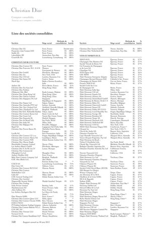 Comptes consolidés
Annexe aux comptes consolidés

Liste des sociétés consolidées
Méthode de
%
consolidation Intérêt

Sociétés

Siège social

Christian Dior SA
Financière Jean Goujon SAS
Sadifa SA
Lakenbleker BV
Grandville SA

Paris, France
Paris, France
Paris, France
Amsterdam, Pays-Bas
Luxembourg, Luxembourg

Société mère
IG 100 %
IG 100 %
IG 100 %
IG 100 %

CHRISTIAN DIOR COUTURE
Christian Dior Couture SA
Christian Dior Fourrure M.C. S.A.M
Christian Dior GmbH
Christian Dior Inc.
Christian Dior UK Ltd
Christian Dior Suisse SA
Mardi Spa
Ateliers AS
Christian Dior Far East Ltd
Christian Dior Fashion
(Malaysia) Sdn. Bhd
Christian Dior Hong Kong Ltd
Christian Dior Taïwan Limited
Christian Dior Singapore Pte Ltd

Paris, France
IG
Monaco,
Principauté de Monaco
IG
Pforzheim, Allemagne
IG
New York, USA
IG
Londres, Royaume-Uni
IG
Genève, Suisse
IG
Badia a Settimo-Scandicci,
Italie
IG
Pierre Bénite, France
ME
Hong Kong, Chine
IG

Kuala Lumpur, Malaisie
Hong Kong, Chine
Hong Kong, Chine
Singapour,
République de Singapour
Christian Dior Saipan Ltd
Saïpan, Saïpan
Christian Dior Australia PTY Ltd
Sydney, Australie
Christian Dior New Zealand Ltd
Auckland, Nouvelle Zélande
Christian Dior (Thailand) Co. Ltd
Bangkok, Thaïlande
Christian Dior K.K. (Kabushiki Kaisha) Tokyo, Japon
Christian Dior Couture Korea Ltd
Séoul, Corée du Sud
Christian Dior Guam Ltd
Tumon Bay Guam, Guam
Christian Dior Espanola SL
Madrid, Espagne
Christian Dior do Brasil Ltda
Sao Paulo, Brésil
Christian Dior Italia Srl
Milan, Italie
Christian Dior Belgique SA
Bruxelles, Belgique
Bopel Srl
Lugagnano Val d’Arda, Italie
Christian Dior Puerto Banus SL
Marbella-Puerto Banus,
Espagne
Lucilla Srl
Sieci-Pontassieve, Italie
Christian Dior Couture CZ s.r.o.
Prague, République Tchèque
Christian Dior Couture Maroc SA
Casablanca, Maroc
Christian Dior Couture FZE
Dubaï, Émirats Arabes Unis
Christian Dior Macau Single
Shareholder Company Limited
Macao, Chine
Les Ateliers Bijoux GmbH
Pforzheim, Allemagne
Christian Dior S. de RL de CV
Lomas, Mexique
Christian Dior Commercial
(Shanghai) Co.Ltd
Shanghaï, Chine
Ateliers Modèles SAS
Paris, France
Baby Siam Couture Company Ltd
Bangkok, Thaïlande
CDC Abu-Dhabi LLC
Abu-Dhabi,
Émirats Arabes Unis
CDCH SA
Luxembourg, Luxembourg
Dior Grèce SA
Athènes, Grèce
Christian Dior Couture RUS LLC
Moscou, Russie
Christian Dior Couture
Stoleshnikov LLC
Moscou, Russie
Calto Srl
Milan, Italie
CDC General Trading LLC
Dubaï, Émirats Arabes Unis
Christian Dior Istanbul
Magazacilik Anonim Sirketi
Maslak-Istanbul, Turquie
Christian Dior Trading
India Private Limited
Bombay, Inde
Manifatturauno Srl
Fosso (Venise), Italie
John Galliano SA
Paris, France
Les Ateliers Horlogers Dior SA
La Chaux-de-Fonds,
Suisse (c)
Dior Montres SARL
Paris, France (c)
Christian Dior Couture Qatar LLC
Doha, Qatar
Christian Dior Couture Ukraine SARL Kiev, Ukraine
CDCG FZCO
Dubaï, Émirats Arabes Unis
PT Fashion Indonesia Trading Company Jakarta, Indonésie
Christian Dior Couture Bahrain W.L.L. Manama, Bahrein
COU.BO. Srl
Arzano, Italie
Christian Dior Vietnam LLC
Hanoï, Vietnam
Vermont S.A.S
Paris, France
Christian Dior Couture Kazakhstan LLP Almaty, Kazakhstan

168

Rapport annuel au 30 juin 2013

100 %
100 %
100 %
100 %
100 %
100 %
100 %
25 %
100 %

IG
IG
IG

100 %
100 %
90 %

IG
IG
IG
IG
IG
IG
IG
IG
IG
IG
IG
IG
IG

100 %
100 %
100 %
100 %
100 %
100 %
100 %
100 %
100 %
100 %
100 %
100 %
70 %

IG
IG
IG
IG
IG

75 %
51 %
100 %
51 %
100 %

IG
IG
IG

100 %
100 %
100 %

IG
IG
IG

100 %
100 %
100 %

(b)

(b)

IG
IG
IG

75 %
51 %
100 %

IG
IG

100 %
100 %

(b)

(b)

IG

51 %

IG
IG
IG

51 %
100 %
100 %

IG
IG

71 %
71 %

(b)

(b)

IG

100 %

(b)

(b)

IG

100 %

(b)

(b)

IG
IG
IG
IG

70 %
100 %
100 %
100 %

Méthode de
%
consolidation Intérêt

Sociétés

Siège social

Christian Dior Austria Gmbh
Christian Dior Netherlands BV

Vienne, Autriche
Amsterdam, Pays Bas

IG
IG

100 %
100 %

Épernay, France
Épernay, France
Épernay, France

IG
IG
IG

27 %
27 %
27 %

Épernay, France
Épernay, France
Épernay, France
Épernay, France
Épernay, France
Colombe le Sec, France
Gye sur Seine, France
Reims, France

IG
IG
IG
IG
IG
IG
IG
IG

27 %
27 %
26 %
27 %
27 %
27 %
27 %
27 %

Reims, France
Milan, Italie
Londres, Royaume-Uni
Barcelone, Espagne
Genève, Suisse
Munich, Allemagne
Mexico, Mexique
Bruxelles, Belgique
Vienne, Autriche
Helsinki, Finlande
Varsovie, Pologne
Prague, République Tchèque
Stockholm, Suède
Bucarest, Roumanie
Hoevik, Norvège
Copenhague, Danemark
Baarn, Pays-Bas
New York, USA
Courbevoie, France (a)
New York, USA (*)
Buenos Aires, Argentine
Californie, USA
Margaret River, Australie
Margaret River, Australie

IG
IG
IG
IG
IG
IG
IG
IG
IG
IG
IG
IG
IG
IG
IG
IG
IG
IG
IG
IG
IP
IG
IG
IG

27 %
27 %
27 %
27 %
27 %
27 %
27 %
27 %
27 %
27 %
27 %
27 %
27 %
27 %
27 %
27 %
27 %
27 %
27 %
27 %
14 %
27 %
27 %
27 %

Sao Paulo, Brésil
Blenheim, Nouvelle Zélande
Buenos Aires, Argentine
Coldstream Victoria,
Australie
Californie, USA

IG
IG
IG

27 %
27 %
27 %

IG
IG

27 %
24 %

Yinchuan, Chine

IG

27 %

Yinchuan, Chine
Sauternes, France
Sauternes, France
Saint-Émilion, France

IG
IG
IG
IP

17 %
39 %
40 %
21 %

IG
IG
IG
IG
IG
IG
IG
ME
IG

18 %
27 %
27 %
1%
27 %
27 %
27 %
11 %
27 %

Hong Kong, Chine (a)
Macao, Chine (a)
Hong Kong, Chine (a)

IG
IG
IG

27 %
27 %
27 %

Singapour (a)
Kiev, Ukraine
Londres, Royaume-Uni
Singapour

IG
IG
IG
IG

27 %
27 %
27 %
27 %

Kuala Lumpur, Malaisie (a)
Bangkok, Thaïlande (a)

IG
IG

27 %
27 %

VINS ET SPIRITUEUX
MHCS SCS
Champagne Des Moutiers SA
Société Viticole de Reims SA
Cie Française du Champagne
et du Luxe SA
Chamfipar SA
STM Vignes SAS
GIE MHIS
Moët Hennessy Entreprise Adaptée
Champagne Bernard Breuzon SAS
Champagne de Mansin SAS
Pressoir MHCS Srl
Société Civile des Crus
de Champagne SA
Moët Hennessy Italia Spa
Moët Hennessy UK Ltd
Moët Hennessy España SA
Moët Hennessy (Suisse) SA
Moët Hennessy Deutschland GmbH
Moët Hennessy de Mexico, SA de C.V.
Moët Hennessy Belux SA
Moët Hennessy Osterreich GmbH
Moët Hennessy Suomi OY
Moët Hennessy Polska SP Z.O.O.
Moët Hennessy Czech Republic Sro
Moët Hennessy Sverige AB
Moët Hennessy România Srl
Moët Hennessy Norge AS
Moët Hennessy Danmark A/S
Moët Hennessy Nederland BV
Moët Hennessy USA Inc
MHD Moët Hennessy Diageo SAS
Clicquot Inc
Cheval des Andes SA
Domaine Chandon Inc
Cape Mentelle Vineyards Ltd
Veuve Clicquot Properties, Pty Ltd
Moët Hennessy do Brasil –
Vinhos E Destilados Ltda
Cloudy Bay Vineyards Ltd
Bodegas Chandon Argentina SA
Domaine Chandon Australia Pty Ltd
Newton Vineyards LLC
Domaine Chandon (Ningxia)
Moët Hennessy Co, Ltd
Moët Hennessy Chandon (Ningxia)
Vineyards Co, Ltd
Château d’Yquem SA
Château d’Yquem SC
Société Civile Cheval Blanc (SCCB)
MH Shangri.La (Deqin)
Winery Company Ltd
Jas Hennessy & Co SCS
Distillerie de la Groie SARL
SICA de Bagnolet
Sodepa SARL
Diageo Moët Hennessy BV
Hennessy Dublin Ltd
Edward Dillon & Co Ltd
Hennessy Far East Ltd
Moët Hennessy Diageo
Hong Kong Ltd
Moët Hennessy Diageo Macau Ltd
Riche Monde (China) Ltd
Moët Hennessy Diageo
Singapore Pte Ltd
Moët Hennessy Ukraine
MH Services UK Ltd
MH Services Singapore Limited Pte
Moët Hennessy Diageo
Malaysia SDN BHD
Diageo Moët Hennessy Thailand Ltd

Deqin, Chine
Cognac, France
Cognac, France
Cognac, France
Cognac, France
Amsterdam, Pays-Bas (a)
Dublin, Irlande
Dublin, Irlande
Hong Kong, Chine

 