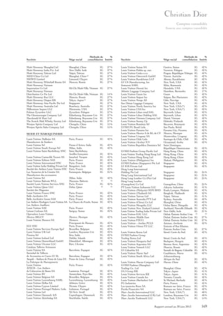 Comptes consolidés
Annexe aux comptes consolidés

Méthode de
%
consolidation Intérêt

Sociétés

Siège social

Moët Hennessy Shanghaï Ltd
Moët Hennessy India Pvt. Ltd
Moët Hennessy Taïwan Ltd
MHD Chine Co Ltd
MHWH Limited
Moët Hennessy Whitehall Russia SA
Moët Hennessy Vietnam
Importation Co Ltd
Moët Hennessy Vietnam
Distribution Co Pte Ltd
Moët Hennessy Rus LLC
Moët Hennessy Diageo KK
Moët Hennessy Asia Pacific Pte Ltd
Moët Hennessy Australia Ltd
Millennium Import LLC
Polmos Zyrardow LLC
The Glenmorangie Company Ltd
Macdonald & Muir Ltd
The Scotch Malt Whisky Society Ltd
Wenjun Spirits Company Ltd
Wenjun Spirits Sales Company Ltd

Shanghaï, Chine
New Delhi, Inde
Taïpei, Taïwan
Shanghaï, Chine (a)
Limassol, Chypre
Moscou, Russie

IG
IG
IG
IG
IG
IG

27 %
27 %
27 %
27 %
27 %
27 %

Hô Chi Minh-Ville, Vietnam IG

27 %

Hô Chi Minh-Ville, Vietnam
Moscou, Russie
Tokyo, Japon (a)
Singapour
Rosebury, Australie
Minnesota, USA
Zyrardow, Pologne
Edimbourg, Royaume-Uni
Edimbourg, Royaume-Uni
Edimbourg, Royaume-Uni
Chengdu, Chine
Chengdu, Chine

IG
IG
IG
IG
IG
IG
IG
IG
IG
IG
IG
IG

14 %
27 %
27 %
27 %
27 %
27 %
27 %
27 %
27 %
27 %
15 %
15 %

Paris, France

IG

42 %

IG
IG

42 %
42 %

MODE ET MAROQUINERIE
Louis Vuitton Malletier SA
Manufacture de Souliers
Louis Vuitton Srl
Louis Vuitton South Europe Srl
Louis Vuitton Saint Barthélemy SNC

Fiesso d’Artico, Italie
Milan, Italie
Saint Barthélemy,
Antilles françaises
Louis Vuitton Cantacilik Ticaret AS
Istanbul, Turquie
Louis Vuitton Editeur SAS
Paris, France
Louis Vuitton International SNC
Paris, France
Louis Vuitton India Holding Private Ltd Bangalore, Inde
Société des Ateliers Louis Vuitton SNC Paris, France
Les Tanneries de la Comète SA
Estaimpuis, Belgique
Manufacture des accessoires
Louis Vuitton Srl
Milan, Italie
Louis Vuitton Bahrain WLL
Manama, Bahrein
Société Louis Vuitton Services SNC
Paris, France
Louis Vuitton Qatar LLC
Doha, Qatar
Société des Magasins
Louis Vuitton France SNC
Paris, France
Belle Jardinière SA
Paris, France
Belle Jardinière Immo SAS
Paris, France
Les Ateliers Horlogers Louis Vuitton SA La Chaux-de-Fonds, Suisse
Les Ateliers Joailliers
Louis Vuitton SAS
Paris, France
Léman Cadrans SA
Satigny, Suisse
Operadora Louis Vuitton
Mexico SRLCV
Mexico, Mexique
Louis Vuitton Monaco SA
Monaco,
Principauté de Monaco
ELV SNC
Paris, France
Louis Vuitton Services Europe Sprl
Bruxelles, Belgique
Louis Vuitton UK Ltd
Londres, Royaume-Uni
Finnina Srl
Stra, Italie
Louis Vuitton Ireland Ltd
Dublin, Irlande
Louis Vuitton Deutschland GmbH
Düsseldorf, Allemagne
Louis Vuitton Ukraine LLC
Kiev, Ukraine
Catalana Talleres Artesanos
Louis Vuitton SA
Barcelone, Espagne
Sociedad de Talleres
de Accesorios en Cuero LV SL
Barcelone, Espagne
Atepeli – Ateliers de Ponte de Lima SA Ponte de Lima, Portugal
La Fabrique de Maroquinerie
Louis Vuitton
Paris, France
ATECB – Les Ateliers
de Cabeceiras de Basto SA
Lameiros, Portugal
Louis Vuitton BV
Amsterdam, Pays-Bas
Louis Vuitton Belgium SA
Bruxelles, Belgique
Louis Vuitton Luxembourg SARL
Luxembourg, Luxembourg
Louis Vuitton Hellas SA
Athènes, Grèce
Louis Vuitton Cyprus Limited
Nicosie, Chypre
Louis Vuitton Portugal Maleiro, Ltda. Lisbonne, Portugal
Louis Vuitton Ltd
Tel Aviv, Israël
Louis Vuitton Danmark A/S
Copenhague, Danemark
Louis Vuitton Aktiebolag SA
Stockholm, Suède

IG
IG
IG
IG
IG
IG
IG

42 %
42 %
42 %
42 %
42 %
42 %
25 %

IG

42 %

(b)

(b)

IG

42 %

(b)

(b)

IG
IG
IG
IG

42 %
42 %
42 %
42 %

IG
IG

42 %
42 %

IG

42 %

IG
IG
IG
IG
IG
IG
IG
IG

42 %
42 %
42 %
42 %
42 %
42 %
42 %
42 %

IG

42 %

IG
IG

42 %
42 %

IG

42 %

IG
IG
IG
IG
IG
IG
IG
IG
IG
IG

42 %
42 %
42 %
42 %
42 %
42 %
42 %
42 %
42 %
42 %

Méthode de
%
consolidation Intérêt

Sociétés

Siège social

Louis Vuitton Suisse SA
Louis Vuitton Polska sp. zoo.
Louis Vuitton Ceska s.r.o.
Louis Vuitton Osterreich GmbH
Louis Vuitton Kazakhstan LLP
LV US Manufacturing, Inc
Somarest SARL
Louis Vuitton Hawaii Inc
Atlantic Luggage Company Ltd
Louis Vuitton Guam Inc
Louis Vuitton Saipan Inc
Louis Vuitton Norge AS
San Dimas Luggage Company
Louis Vuitton North America Inc
Louis Vuitton USA Inc
Louis Vuitton Liban retail SAL
Louis Vuitton Liban Holding SAL
Louis Vuitton Vietnam Company Ltd
Louis Vuitton Suomy Oy
Louis Vuitton România Srl
LVMH FG Brasil Ltda
Louis Vuitton Panama Inc
Louis Vuitton Mexico S de RL de CV
Louis Vuitton Uruguay SA
Louis Vuitton Chile Ltda
Louis Vuitton (Aruba) N.V
Louis Vuitton Republica Dominica Srl

Genève, Suisse
Varsovie, Pologne
Prague, République Tchèque
Vienne, Autriche
Almaty, Kazakhstan
New York, USA
Sibiu, Roumanie
Honolulu, USA
Hamilton, Bermudes
Guam
Saïpan, Îles Mariannes
Oslo, Norvège
New York, USA
New York, USA(*)
New York, USA(*)
Beyrouth, Liban
Beyrouth, Liban
Hanoï, Vietnam
Helsinki, Finlande
Bucarest, Roumanie
Sao Paulo, Brésil
Panama City, Panama
Mexico, Mexique
Montevideo, Uruguay
Santiago de Chile, Chili
Oranjestad, Aruba
Saint Domingue,
République Dominicaine
Hong Kong, Chine
Hong Kong, Chine
Hong Kong, Chine
Makati, Philippines
Singapour
Singapour

IG
IG
IG
IG
IG
IG
IG
IG
IG
IG
IG
IG
IG
IG
IG
IG
IG
IG
IG
IG
IG
IG
IG
IG
IG
IG

42 %
42 %
42 %
42 %
42 %
42 %
42 %
42 %
17 %
42 %
42 %
42 %
42 %
42 %
42 %
42 %
42 %
42 %
42 %
42 %
42 %
42 %
42 %
42 %
42 %
42 %

IG
IG
IG
IG
IG
IG
IG

42 %
42 %
42 %
42 %
42 %
42 %
42 %

Singapour
Singapour
Singapour

IG
IG
IG

25 %
25 %
25 %

Guangzhou, Chine
Jakarta, Indonésie
Kuala Lumpur, Malaisie
Bangkok, Thaïlande
Taïpei, Taïwan
Sydney, Australie
Shanghaï, Chine
Oulan Bator, Mongolie
Auckland, Nouvelle Zélande
New Delhi, Inde
Dubaï, Émirats Arabes Unis
Dubaï, Émirats Arabes Unis
Dubaï, Émirats Arabes Unis
Amman, Jordanie
Emirate of Ras Khaime,
Émirats Arabes Unis
Séoul, Corée du Sud

IG
IG
IG
IG
IG
IG
IG
IG
IG
IG

25 %
41 %
42 %
42 %
41 %
42 %
42 %
42 %
42 %
21 %

LVMH Fashion Group Pacific Ltd
Louis Vuitton Trading Hong Kong Ltd
Louis Vuitton Hong Kong Ltd
Louis Vuitton (Philippines) Inc
LVMH Fashion (Singapore) Pte Ltd
LV IOS Private Ltd
Heng Long International
Holding Pte Ltd
Heng Long International Ltd
Heng Long Leather Co (Pte) Ltd
Heng Long Leather
(Guangzhou) Co Ltd
PT Louis Vuitton Indonesia LLC
Louis Vuitton (Malaysia) SDN BHD
Louis Vuitton (Thailand) SA
Louis Vuitton Taiwan Ltd
Louis Vuitton Australia PTY Ltd
Louis Vuitton (China) Co Ltd
Louis Vuitton Mongolia LLC
Louis Vuitton New Zealand Limited
Louis Vuitton Trading India Private Ltd
Louis Vuitton EAU LLC
Louis Vuitton Middle East
Louis Vuitton FZCO
Louis Vuitton – Jordan PCLS
Louis Vuitton Orient FZ LLC
Louis Vuitton Korea Ltd
LVMH Fashion Group
Trading Korea Ltd
Louis Vuitton Hungaria Sarl
Louis Vuitton Argentina SA
Louis Vuitton Vostock LLC
LV Colombia SA
Louis Vuitton Maroc Sarl
Louis Vuitton South Africa Ltd
Louis Vuitton Macau Company Ltd
LVMH Fashion (Shanghai)
Trading Co., Ltd
LVJ Group KK
Louis Vuitton Services KK
Louis Vuitton Canada Inc
Louis Vuitton (Barbados) Ltd
FG Industries
Les tanneries Roux SA
Perida Financière SA
Marc Jacobs International LLC
Marc Jacobs International (UK) Ltd
Marc Jacobs Trademark LLC

(b)

(b)

IG
IG
IG

27 %
27 %
42 %

IG
IG

27 %
42 %

Séoul, Corée du Sud
Budapest, Hongrie
Buenos Aires, Argentine
Moscou, Russie
Santafe de Bogota, Colombie
Casablanca, Maroc
Johannesbourg,
Afrique du Sud
Macao, Chine

IG
IG
IG
IG
IG
IG

42 %
42 %
42 %
42 %
42 %
42 %

IG
IG

42 %
42 %

Shanghaï, Chine
Tokyo, Japon
Tokyo, Japon
Toronto, Canada
St Michael, Barbade
Paris, France
Romans sur Isère, France
Romans sur Isère, France
New York, USA(*)
Londres, Royaume-Uni
New York, USA(*)

IG
IG
IG
IG
IG
IG
IG
IG
IG
IG
IG

42 %
41 %
41 %
42 %
42 %
42 %
42 %
42 %
40 %
40 %
14 %

Rapport annuel au 30 juin 2013

169

 