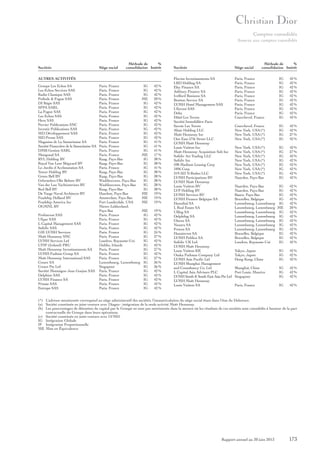 Comptes consolidés
Annexe aux comptes consolidés

Sociétés

Siège social

Méthode de
%
consolidation Intérêt

AUTRES ACTIVITÉS
Groupe Les Echos SA
Les Echos Services SAS
Radio Classique SAS
Prélude & Fugue SAS
DI Régie SAS
SFPA SARL
La Fugue SAS
Les Echos SAS
Hera SAS
Percier Publications SNC
Investir Publications SAS
SID Développement SAS
SID Presse SAS
Magasins de La Samaritaine SA
Société Financière de la Samaritaine SA
DMB Gestion SARL
Mongoual SA
RVL Holding BV
Royal Van Lent Shipyard BV
Le Jardin d’Acclimatation SA
Tower Holding BV
Green Bell BV
Gebroeders Olie Beheer BV
Van der Loo Yachtinteriors BV
Red Bell BV
De Voogt Naval Architects BV
Feadship Holland BV
Feadship America Inc
OGMNL BV
Probinvest SAS
Ufipar SAS
L Capital Management SAS
Sofidiv SAS
GIE LVMH Services
Moët Hennessy SNC
LVMH Services Ltd
UFIP (Ireland) PRU
Moët Hennessy Investissements SA
LVMH Fashion Group SA
Moët Hennessy International SAS
Creare SA
Creare Pte Ltd
Société Montaigne Jean Goujon SAS
Delphine SAS
LVMH Finance SA
Primae SAS
Eutrope SAS

Paris, France
Paris, France
Paris, France
Paris, France
Paris, France
Paris, France
Paris, France
Paris, France
Paris, France
Paris, France
Paris, France
Paris, France
Paris, France
Paris, France
Paris, France
Paris, France
Paris, France
Kaag, Pays-Bas
Kaag, Pays-Bas
Paris, France
Kaag, Pays-Bas
Kaag, Pays-Bas
Waddinxveen, Pays-Bas
Waddinxveen, Pays-Bas
Kaag, Pays-Bas
Haarlem, Pays-Bas
Amsterdam, Pays-Bas
Fort Lauderdale, USA
Nieuw-Lekkerland,
Pays-Bas
Paris, France
Paris, France
Paris, France
Paris, France
Paris, France
Paris, France
Londres, Royaume-Uni
Dublin, Irlande
Paris, France
Paris, France
Paris, France
Luxembourg, Luxembourg
Singapour
Paris, France
Paris, France
Paris, France
Paris, France
Paris, France

IG
IG
IG
ME
IG
IG
IG
IG
IG
IG
IG
IG
IG
IG
IG
IG
ME
IG
IG
IG
IG
IG
IG
IG
IG
ME
ME
ME

42 %
42 %
42 %
20 %
42 %
42 %
42 %
42 %
42 %
42 %
42 %
42 %
42 %
41 %
41 %
41 %
17 %
38 %
38 %
41 %
38 %
38 %
38 %
38 %
38 %
19 %
19 %
19 %

ME
IG
IG
IG
IG
IG
IG
IG
IG
IG
IG
IG
IG
IG
IG
IG
IG
IG
IG

19 %
42 %
42 %
42 %
42 %
35 %
27 %
42 %
42 %
27 %
42 %
27 %
36 %
36 %
42 %
42 %
42 %
42 %
42 %

Méthode de
%
consolidation Intérêt

Sociétés

Siège social

Flavius Investissements SA
LBD Holding SA
Eley Finance SA
Ashbury Finance SA
Ivelford Business SA
Bratton Service SA
LVMH Hotel Management SAS
Ufinvest SAS
Delta
Hôtel Les Tovets
Société Immobilière Paris
Savoie Les Tovets
Altair Holding LLC
Moët Hennessy Inc
One East 57th Street LLC
LVMH Moët Hennessy
Louis Vuitton Inc
Moët Hennessy Acquisition Sub Inc
Sofidiv Art Trading LLC
Sofidiv Inc
598 Madison Leasing Corp
1896 Corp
319-323 N.Rodeo LLC
LVMH Participations BV
LVMH Moët Hennessy
Louis Vuitton BV
LVP Holding BV
LVMH Services BV
LVMH Finance Belgique SA
Hannibal SA
L Real Estate SA
Ufilug SA
Delphilug SA
Glacea SA
Naxara SA
Pronos SA
Hanninvest SA
LVMH Publica SA
Sofidiv UK Ltd
LVMH Moët Hennessy
Louis Vuitton KK
Osaka Fudosan Company Ltd
LVMH Asia Pacific Ltd
LVMH Shanghai Management
and Consultancy Co, Ltd
L Capital Asia Advisors PLC
LVMH South & South East Asia Pte Ltd
LVMH Moët Hennessy
Louis Vuitton SA

Paris, France
Paris, France
Paris, France
Paris, France
Paris, France
Paris, France
Paris, France
Paris, France
Paris, France
Courchevel, France

IG
IG
IG
IG
IG
IG
IG
IG
IG
IG

42 %
42 %
42 %
42 %
42 %
42 %
42 %
42 %
42 %
42 %

Courchevel, France
New York, USA(*)
New York, USA(*)
New York, USA(*)

IG
IG
IG
IG

42 %
42 %
27 %
42 %

New York, USA(*)
New York, USA(*)
New York, USA(*)
New York, USA(*)
New York, USA(*)
New York, USA(*)
New York, USA(*)
Naarden, Pays-Bas

IG
IG
IG
IG
IG
IG
IG
IG

42 %
27 %
42 %
42 %
42 %
42 %
42 %
42 %

Naarden, Pays-Bas
IG
Naarden, Pays-Bas
IG
Baarn, Pays-Bas
IG
Bruxelles, Belgique
IG
Luxembourg, Luxembourg IG
Luxembourg, Luxembourg ME
Luxembourg, Luxembourg IG
Luxembourg, Luxembourg IG
Luxembourg, Luxembourg IG
Luxembourg, Luxembourg IG
Luxembourg, Luxembourg IG
Bruxelles, Belgique
IG
Bruxelles, Belgique
IG
Londres, Royaume-Uni
IG

42 %
42 %
42 %
42 %
42 %
20 %
42 %
42 %
42 %
42 %
42 %
42 %
42 %
42 %

Tokyo, Japon
Tokyo, Japon
Hong Kong, Chine

IG
IG
IG

42 %
42 %
42 %

Shanghaï, Chine
Port Louis, Maurice
Singapour

IG
IG
IG

42 %
42 %
42 %

Paris, France

IG

42 %

(*) L’adresse mentionnée correspond au siège administratif des sociétés, l’immatriculation du siège social étant dans l’état du Delaware.
(a) Société constituée en joint-venture avec Diageo : intégration de la seule activité Moët Hennessy.
(b) Les pourcentages de détention du capital par le Groupe ne sont pas mentionnés dans la mesure où les résultats de ces sociétés sont consolidés à hauteur de la part
contractuelle du Groupe dans leurs opérations.
(c) Société constituée en joint-venture avec LVMH.
IG Intégration Globale
IP Intégration Proportionnelle
ME Mise en Équivalence

Rapport annuel au 30 juin 2013

173

 