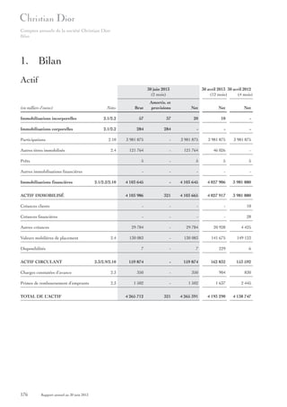Comptes annuels de la société Christian Dior
Bilan

1. Bilan
Actif
30 juin 2013
(2 mois)

30 avril 2013 30 avril 2012
(12 mois)
(4 mois)

Notes

Brut

Amortis. et
provisions

Net

Net

Net

Immobilisations incorporelles

2.1/2.2

57

37

20

10

-

Immobilisations corporelles

2.1/2.2

284

284

-

-

-

2.10

3 981 875

-

3 981 875

3 981 875

3 981 875

2.4

121 764

-

121 764

46 026

-

Prêts

5

-

5

5

5

Autres immobilisations financières

-

-

-

-

-

4 103 645

-

4 103 645

4 027 906

3 981 880

4 103 986

321

4 103 665

4 027 917

3 981 880

Créances clients

-

-

-

-

10

Créances financières

-

-

-

-

28

29 784

-

29 784

20 928

4 425

130 083

-

130 083

141 675

149 123

7

-

7

229

6

2.3/2.9/2.10

159 874

-

159 874

162 832

153 592

Charges constatées d’avance

2.3

350

-

350

904

830

Primes de remboursement d’emprunts

2.3

1 502

-

1 502

1 637

2 445

4 265 712

321

4 265 391

4 193 290

4 138 747

(en milliers d’euros)

Participations
Autres titres immobilisés

Immobilisations financières

2.1/2.2/2.10

ACTIF IMMOBILISÉ

Autres créances
Valeurs mobilières de placement

2.4

Disponibilités
ACTIF CIRCULANT

TOTAL DE L’ACTIF

176

Rapport annuel au 30 juin 2013

 