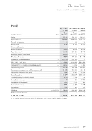 Comptes annuels de la société Christian Dior
Bilan

Passif
30 juin 2013 30 avril 2013 30 avril 2012
(2 mois)
(12 mois)
(4 mois)
Avant
affectation

Avant
affectation

Avant
affectation

363 454

363 454

363 454

2 204 623

2 204 623

2 204 623

16

16

16

36 345

36 345

36 345

-

-

-

Réserve facultative

80 630

80 630

80 630

Report à nouveau

136 106

136 106

22 019

507 456

-

-

18 290

507 456

311 413

(199 900)

(199 900)

(en milliers d’euros)

Notes

Capital
Primes d’émission
Écarts de réévaluation
Réserve légale
Réserves réglementées
(a)

Résultat en instance d’affectation
Résultat de l’exercice
Acompte sur dividendes répartis

1.6

CAPITAUX PROPRES

2.5

3 147 020

3 128 730

3 018 500

PROVISIONS POUR RISQUES ET CHARGES

2.6

25 949

24 398

13 735

Emprunts obligataires

2.8

661 748

669 549

669 565

384 836

301 056

402 442

27 693

52 961

14 354

1 074 277

1 023 567

1 086 361

6 100

4 410

1 236

89

131

17 980

Emprunts et dettes auprès des établissements de crédit
Emprunts et dettes financières divers
Dettes financières
Dettes fournisseurs et comptes rattachés
Dettes fiscales et sociales
Autres dettes d’exploitation

-

2 892

2 893

662

Dettes d’exploitation

9 081

7 434

19 878

Autres dettes

9 064

9 162

273

1 092 423

1 040 162

1 106 512

-

-

-

4 265 391

4 193 290

4 138 747

DETTES
Produits constatés d’avance
TOTAL DU PASSIF

(a)

2.7/2.8/2.9/2.10

(a) Les dividendes relatifs aux actions auto-détenues ont été reclassés en report à nouveau au 30 avril 2012 et au 30 avril 2013.

Rapport annuel au 30 juin 2013

177

 