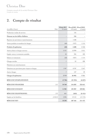 Comptes annuels de la société Christian Dior
Compte de résultat

2. Compte de résultat
(en milliers d’euros)

Notes

30 juin 2013 30 avril 2013 30 avril 2012
(2 mois)
(12 mois)
(4 mois)

Production vendue de services

-

135

-

Montant net du chiffre d’affaires

-

135

-

Reprises sur provisions et amortissements

-

1 500

-

Autres produits et transferts de charges

(68)

3 973

1 114

Produits d’exploitation

(68)

5 608

1 114

2 531

12 999

2 611

40

935

102

4 073

1 114

Autres achats et charges externes
Impôts, taxes et versements assimilés
Salaires et traitements

(68)

Charges sociales

1

53

338

Dotations aux amortissements

-

-

-

1 207

8 707

3 547

7

137

39

3 719

26 903

7 751

(3 786)

(21 295)

(6 637)

18 768

516 203

335 641

14 982

494 907

329 004

Dotations aux provisions pour risques et charges
Autres charges
Charges d’exploitation
RÉSULTAT D’EXPLOITATION
RÉSULTAT FINANCIER

2.11

RÉSULTAT COURANT
RÉSULTAT EXCEPTIONNEL
Impôts sur les bénéfices
RÉSULTAT NET

178

Rapport annuel au 30 juin 2013

2.12

411

(563)

2.13/2.14

2 896

13 112

18 290

507 456

(6 415)
(11 175)
311 413

 
