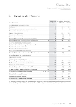 Comptes annuels de la société Christian Dior
Variation de trésorerie

3. Variation de trésorerie
30 juin 2013 30 avril 2013 30 avril 2012
(2 mois)
(12 mois)
(4 mois)

(en millions d’euros)
I - OPÉRATIONS D’EXPLOITATION
Résultat net

18

507

Dotations/reprises nettes aux amortissements et provisions

2

11

Plus ou moins values nettes de cessions

-

-

-

Capacité d’autofinancement

20

518

310

Variation des actifs circulants

(8)

(17)

Variation des dettes à court terme

311
(1)

(3)

1

(5)

16

(7)

(22)

13

13

496

323

Acquisitions d’immobilisations corporelles et incorporelles

-

-

Acquisitions de titres de participation

-

-

Variation du besoin en fonds de roulement d’exploitation
Variation de trésorerie issue des opérations d’exploitation

I

II - OPÉRATIONS D’INVESTISSEMENT

Acquisitions d’autres titres immobilisés

(76)

Prix de cessions d’immobilisations financières
Variation de trésorerie issue des opérations d’investissement

II

(76)

(46)
(46)

(502)
502
-

III - OPÉRATIONS DE FINANCEMENT
Augmentations de capital

-

-

-

Variation des autres capitaux propres

-

-

-

133

327

61

Remboursements des emprunts et dettes financières

(57)

(428)

(133)

Variation des comptes courants

(25)

39

29

Émissions d’emprunts et nouvelles dettes financières

Variation de trésorerie issue des opérations de financement

III

51

(62)

(43)

IV - DIVIDENDES VERSÉS DURANT L’EXERCICE

IV

-

(395)

(292)

(7)

(12)

VARIATION NETTE DE LA TRÉSORERIE

I + II + III + IV

(12)

Trésorerie à l’ouverture de l’exercice

142

149

161

Trésorerie à la clôture de l’exercice

130

142

149

VARIATION NETTE DE LA TRÉSORERIE

(12)

(7)

(12)

La variation de trésorerie analyse les mouvements d’un exercice sur l’autre des disponibilités (sous déduction des découverts
bancaires) et des quasi-disponibilités constituées des valeurs mobilières de placement, nettes des provisions pour dépréciation.

Rapport annuel au 30 juin 2013

179

 