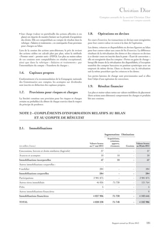 Comptes annuels de la société Christian Dior
Annexe aux comptes annuels

• leur charge (valeur en portefeuille des actions affectées à ces
plans) est répartie de manière linéaire sur la période d’acquisition
des droits. Elle est comptabilisée au compte de résultat dans la
rubrique « Salaires et traitements », en contrepartie d’une provision
pour charges au bilan.
Lors de la cession des actions auto-détenues, le prix de revient
des actions cédées est calculé plan par plan, selon la méthode
« Premier entré – premier sorti » (FIFO). Les plus ou moins-values
de ces cessions sont comptabilisées en résultat exceptionnel,
ainsi que dans la rubrique « Salaires et traitements » par
l’intermédiaire du compte « Transferts de charges ».

1.6.

Capitaux propres

Conformément à la recommandation de la Compagnie nationale
des Commissaires aux comptes, les acomptes sur dividendes
sont inscrits en déduction des capitaux propres.

1.7.

Provisions pour risques et charges

La Société constitue une provision pour les risques et charges
certains ou probables à la clôture de chaque exercice dans le respect
du principe de prudence.

1.8.

Opérations en devises

En cours d’exercice, les transactions en devises sont enregistrées
pour leur contre-valeur en euros à la date de l’opération.
Les dettes, créances et disponibilités en devises figurent au bilan
pour leur contre-valeur aux cours de fin d’exercice. La différence
résultant de la réévaluation des dettes et des créances en devises
à ce dernier cours est inscrite dans le poste « Écart de conversion » ;
elle est enregistrée dans les comptes « Pertes ou gains de change »
lorsqu’elle émane de la réévaluation des disponibilités, à l’exception
toutefois des comptes bancaires en position symétrique avec un
emprunt de même devise. Dans ce dernier cas, la réévaluation
suit la même procédure que les créances et les dettes.
Les pertes latentes de change sont provisionnées sauf si elles
font l’objet d’une opération de couverture.

1.9.

Résultat financier

Les plus et moins-values nettes sur valeurs mobilières de placement
(hors actions auto-détenues) comprennent les charges et produits
liés aux cessions.

NOTE 2 - COMPLÉMENTS D’INFORMATION RELATIFS AU BILAN
ET AU COMPTE DE RÉSULTAT
2.1.

Immobilisations
Augmentations Diminutions

Valeurs brutes
au 1er mai 2013

Acquisitions,
créations,
apports,
virements

Cessions

Valeurs brutes
au 30 juin 2013

Concessions, brevets et droits similaires (logiciels)

37

-

-

37

Avances et acomptes

10

10

-

20

Immobilisations incorporelles

47

10

-

57

• mobilier

284

-

-

284

Immobilisations corporelles

284

-

-

284

3 981 875

-

-

3 981 875

46 026

75 738

-

121 764

Prêts

5

-

-

5

Autres immobilisations financières

-

-

-

0

Immobilisations financières

4 027 906

75 738

-

4 103 645

TOTAL

4 028 238

75 748

-

4 103 986

(en milliers d’euros)

Autres immobilisations corporelles :

Participations
Autres titres immobilisés

Rapport annuel au 30 juin 2013

181

 