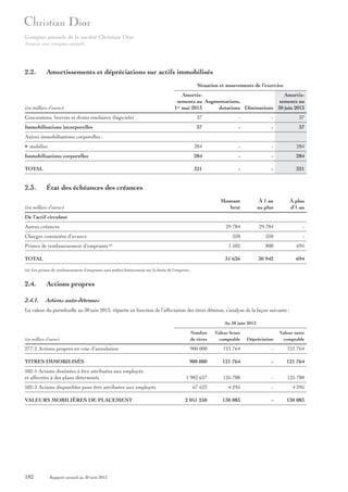 Comptes annuels de la société Christian Dior
Annexe aux comptes annuels

2.2.

Amortissements et dépréciations sur actifs immobilisés
Situation et mouvements de l’exercice

(en milliers d’euros)

AmortisAmortissements au Augmentations,
sements au
1er mai 2013
dotations Diminutions 30 juin 2013

Concessions, brevets et droits similaires (logiciels)

37

-

-

37

Immobilisations incorporelles

37

-

-

37

• mobilier

284

-

-

284

Immobilisations corporelles

284

-

-

284

TOTAL

321

-

-

321

Montant
brut

À 1 an
au plus

À plus
d’1 an

29 784

29 784

-

350

350

-

1 502

808

694

31 636

30 942

694

Autres immobilisations corporelles :

2.3.

État des échéances des créances

(en milliers d’euros)
De l’actif circulant
Autres créances
Charges constatées d’avance
Primes de remboursement d’emprunts (a)
TOTAL
(a) Les primes de remboursement d’emprunts sont étalées linéairement sur la durée de l’emprunt.

2.4.

Actions propres

2.4.1.

Actions auto-détenues

La valeur du portefeuille au 30 juin 2013, répartie en fonction de l’affectation des titres détenus, s’analyse de la façon suivante :
Au 30 juin 2013
(en milliers d’euros)

Nombre
de titres

Valeur brute
comptable

Dépréciation

Valeur nette
comptable

277-2 Actions propres en voie d’annulation

900 000

121 764

-

121 764

TITRES IMMOBILISÉS

900 000

121 764

-

121 764

1 983 627

125 788

-

125 788

67 623

4 295

-

4 295

2 051 250

130 083

-

130 083

502-1 Actions destinées à être attribuées aux employés
et affectées à des plans déterminés
502-2 Actions disponibles pour être attribuées aux employés
VALEURS MOBILIÈRES DE PLACEMENT

182

Rapport annuel au 30 juin 2013

 