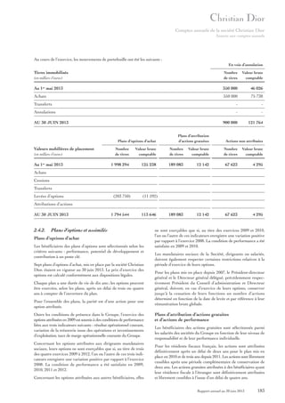 Comptes annuels de la société Christian Dior
Annexe aux comptes annuels

Au cours de l’exercice, les mouvements de portefeuille ont été les suivants :
En voie d’annulation

Titres immobilisés
(en milliers d’euros)

Nombre
de titres

Valeur brute
comptable

Au 1er mai 2013

350 000

46 026

Achats

550 000

75 738

Transferts

-

-

Annulations

-

-

900 000

121 764

AU 30 JUIN 2013

Plans d’options d’achat

Valeurs mobilières de placement

Plans d’attribution
d’actions gratuites

Actions non attribuées

(en milliers d’euros)

Nombre
de titres

Valeur brute
comptable

Nombre
de titres

Valeur brute
comptable

Nombre
de titres

Valeur brute
comptable

Au 1er mai 2013

1 998 294

125 238

189 083

12 142

67 623

4 295

189 083

12 142

67 623

4 295

Achats
Cessions
Transferts
Levées d’options

(203 750)

(11 592)

Attributions d’actions
AU 30 JUIN 2013

2.4.2.

1 794 544

113 646

Plans d’options et assimilés

Plans d’options d’achat
Les bénéficiaires des plans d’options sont sélectionnés selon les
critères suivants : performance, potentiel de développement et
contribution à un poste clé.
Sept plans d’options d’achat, mis en place par la société Christian
Dior, étaient en vigueur au 30 juin 2013. Le prix d’exercice des
options est calculé conformément aux dispositions légales.
Chaque plan a une durée de vie de dix ans ; les options peuvent
être exercées, selon les plans, après un délai de trois ou quatre
ans à compter de l’ouverture du plan.
Pour l’ensemble des plans, la parité est d’une action pour une
option attribuée.
Outre les conditions de présence dans le Groupe, l’exercice des
options attribuées en 2009 est soumis à des conditions de performance
liées aux trois indicateurs suivants : résultat opérationnel courant,
variation de la trésorerie issue des opérations et investissements
d’exploitation, taux de marge opérationnelle courante du Groupe.
Concernant les options attribuées aux dirigeants mandataires
sociaux, leurs options ne sont exerçables que si, au titre de trois
des quatre exercices 2009 à 2012, l’un ou l’autre de ces trois indicateurs enregistre une variation positive par rapport à l’exercice
2008. La condition de performance a été satisfaite en 2009,
2010, 2011 et 2012.
Concernant les options attribuées aux autres bénéficiaires, elles

ne sont exerçables que si, au titre des exercices 2009 et 2010,
l’un ou l’autre de ces indicateurs enregistre une variation positive
par rapport à l’exercice 2008. La condition de performance a été
satisfaite en 2009 et 2010.
Les mandataires sociaux de la Société, dirigeants ou salariés,
doivent également respecter certaines restrictions relatives à la
période d’exercice de leurs options.
Pour les plans mis en place depuis 2007, le Président-directeur
général et le Directeur général délégué, précédemment respectivement Président du Conseil d’administration et Directeur
général, doivent, en cas d’exercice de leurs options, conserver
jusqu’à la cessation de leurs fonctions un nombre d’actions
déterminé en fonction de la date de levée et par référence à leur
rémunération brute globale.

Plans d’attribution d’actions gratuites
et d’actions de performance
Les bénéficiaires des actions gratuites sont sélectionnés parmi
les salariés des sociétés du Groupe en fonction de leur niveau de
responsabilité et de leur performance individuelle.
Pour les résidents fiscaux français, les actions sont attribuées
définitivement après un délai de deux ans pour le plan mis en
place en 2010 et de trois ans depuis 2011. Les actions sont librement
cessibles après une période complémentaire de conservation de
deux ans. Les actions gratuites attribuées à des bénéficiaires ayant
leur résidence fiscale à l’étranger sont définitivement attribuées
et librement cessibles à l’issue d’un délai de quatre ans.
Rapport annuel au 30 juin 2013

183

 