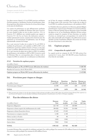Comptes annuels de la société Christian Dior
Annexe aux comptes annuels

Les plans ouverts depuis le 15 avril 2010 associent attribution
d’actions gratuites et attribution d’actions de performance dans
des proportions déterminées en fonction du niveau hiérarchique
et du statut du bénéficiaire.
Les actions de performance ne sont définitivement attribuées
que si les comptes consolidés de Christian Dior pour l’exercice
au cours duquel le plan est mis en place (exercice « N ») et
l’exercice N + 1 affichent une variation positive par rapport à
l’exercice N - 1 de l’un ou l’autre des indicateurs suivants :
résultat opérationnel courant, variation de la trésorerie issue des
opérations et investissements d’exploitation, taux de marge
opérationnelle courante du Groupe.
En ce qui concerne le plan mis en place le 15 avril 2010, la
condition de performance a été satisfaite en 2010 et 2011 et les
bénéficiaires ayant leur résidence fiscale en France à cette date
se sont vu attribuer définitivement leurs actions le 15 avril 2012.
En ce qui concerne les plans mis en place en 2011, la condition
de performance a été satisfaite en 2011 et 2012. L’exercice social
de Christian Dior ne correspondant plus à l’année civile à
compter de 2012, la variation de ces indicateurs est déterminée

2.5.2.

sur la base de comptes consolidés pro forma au 31 décembre
de chaque année civile concernée. Pour le plan mis en place le
5 avril 2012, la condition de performance a été satisfaite en 2012.
Le Président-directeur général et le Directeur général délégué,
précédemment respectivement Président du Conseil d’administration et Directeur général, doivent désormais et pour l’ensemble
des plans en vie, en cas d’attribution définitive de leurs actions,
conserver, jusqu’à la cessation de leurs fonctions, un nombre
d’actions au nominatif pur correspondant à la moitié de la
plus-value notionnelle nette d’impôts et de prélèvements sociaux
calculée à la date d’attribution définitive des actions sur la base
du cours d’ouverture à cette même date.

2.5.

Capitaux propres

2.5.1.

Composition du capital social

Le capital social est composé de 181 727 048 actions d’un
nominal de 2 euros, dont 123 286 894 actions bénéficient
d’un droit de vote double.

Variation des capitaux propres

(en milliers d’euros)
Capitaux propres au 30 avril 2013 (avant affectation du résultat)

3 128 730

Résultat de l’exercice clos le 30 juin 2013

18 290

Capitaux propres au 30 juin 2013 (avant affectation du résultat)

2.6.

3 147 020

Provisions pour risques et charges

(en milliers d’euros)

Montant au
Dotations
Reprises Montant au
1er mai 2013 de l’exercice de l’exercice 30 juin 2013

Provisions pour charges (a)

24 398

1 879

328

25 949

TOTAL

24 398

1 879

328

25 949

(a) Dont provision pour charges au titre des plans d’options d’achat présumés exerçables au 30 juin 2013 (valeur de marché de l’action Christian Dior supérieure au
prix d’exercice de l’option) et au titre des plans d’attribution d’actions gratuites et de performance (voir Note 1.5 Principes comptables).

2.7.

État des échéances des dettes
Montant
brut

À 1 an
au plus

+ 1 an
et - 5 ans

À plus
de 5 ans

Emprunts obligataires

661 748

11 748

650 000

-

Emprunts et dettes auprès des établissements de crédit

384 836

70 336

314 500

-

27 693

27 693

-

-

6 100

6 100

-

-

89

89

-

-

Autres dettes d’exploitation

2 892

2 892

-

-

Autres dettes

9 064

9 064

-

-

1 092 423

127 923

964 500

-

(en milliers d’euros)

Emprunts et dettes financières divers
Fournisseurs et comptes rattachés
Dettes sociales et fiscales

TOTAL

La société Christian Dior a procédé à la résiliation anticipée d’un crédit syndiqué d’un montant de 535 millions d’euros et à la signature
d’un nouveau crédit syndiqué d’un montant de 635 millions d’euros.

184

Rapport annuel au 30 juin 2013

 