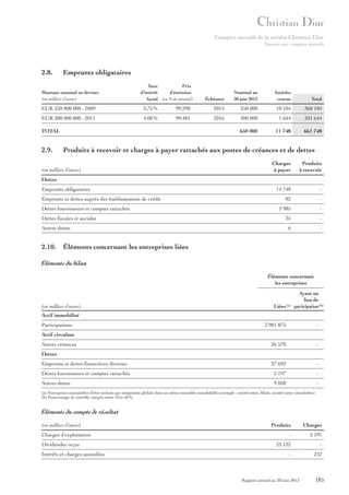 Comptes annuels de la société Christian Dior
Annexe aux comptes annuels

2.8.

Emprunts obligataires

Montant nominal en devises
(en milliers d’euros)

Taux
Prix
d’intérêt
d’émission
facial (en % du nominal)

Échéance

Nominal au
30 juin 2013

Intérêts
courus

Total

EUR 350 000 000 - 2009

3,75 %

99,290

2014

350 000

10 104

360 104

EUR 300 000 000 - 2011

4,00 %

99,481

2016

300 000

1 644

301 644

650 000

11 748

661 748

TOTAL

2.9.

Produits à recevoir et charges à payer rattachés aux postes de créances et de dettes

(en milliers d’euros)

Charges
à payer

Produits
à recevoir

11 748

-

82

-

5 985

-

35

-

6

-

Dettes
Emprunts obligataires
Emprunts et dettes auprès des établissements de crédit
Dettes fournisseurs et comptes rattachés
Dettes fiscales et sociales
Autres dettes

2.10. Éléments concernant les entreprises liées
Éléments du bilan
Éléments concernant
les entreprises

(en milliers d’euros)

Liées (a)

Ayant un
lien de
participation (b)

Actif immobilisé
Participations

3 981 875

-

26 570

-

Emprunts et dettes financières diverses

27 693

-

Dettes fournisseurs et comptes rattachés

5 197

-

Autres dettes

9 058

-

Actif circulant
Autres créances
Dettes

(a) Entreprises susceptibles d’être incluses par intégration globale dans un même ensemble consolidable (exemple : société mère, filiale, société sœur consolidées).
(b) Pourcentage de contrôle compris entre 10 et 50 %.

Éléments du compte de résultat
(en milliers d’euros)
Charges d’exploitation
Dividendes reçus
Intérêts et charges assimilées

Produits

Charges

-

2 191

25 132

-

-

252

Rapport annuel au 30 juin 2013

185

 