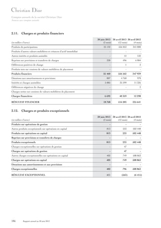 Comptes annuels de la société Christian Dior
Annexe aux comptes annuels

2.11. Charges et produits financiers
(en milliers d’euros)
Produits de participations

30 juin 2013 30 avril 2013 30 avril 2012
(2 mois)
(12 mois)
(4 mois)
25 132

556 053

341 800

Produits d’autres valeurs mobilières et créances d’actif immobilisé

-

-

-

Autres intérêts et produits assimilés

-

12

132

328

496

6 004

Différences positives de change

-

1

3

Produits nets sur cessions de valeurs mobilières de placement

-

-

-

25 460

556 562

347 939

807

4 760

970

5 885

35 599

11 326

Différences négatives de change

-

-

2

Charges nettes sur cessions de valeurs mobilières de placement

-

-

-

6 692

40 359

12 298

18 768

516 203

335 641

Reprises sur provisions et transferts de charges

Produits financiers
Dotations aux amortissements et provisions
Intérêts et charges assimilées

Charges financières
RÉSULTAT FINANCIER

2.12. Charges et produits exceptionnels
(en milliers d’euros)
Produits sur opérations de gestion

30 juin 2013 30 avril 2013 30 avril 2012
(2 mois)
(12 mois)
(4 mois)
-

-

-

Autres produits exceptionnels sur opérations en capital

813

233

502 448

Produits sur opérations en capital

813

233

502 448

-

-

-

813

233

502 448

Charges exceptionnelles sur opérations de gestion

-

47

-

Charges sur opérations de gestion

-

47

-

Autres charges exceptionnelles sur opérations en capital

402

749

508 863

Charges sur opérations en capital

402

749

508 863

-

-

-

Charges exceptionnelles

402

796

508 863

RÉSULTAT EXCEPTIONNEL

411

(563)

Reprises sur provisions et transferts de charges
Produits exceptionnels

Dotations aux amortissements et aux provisions

186

Rapport annuel au 30 juin 2013

(6 415)

 