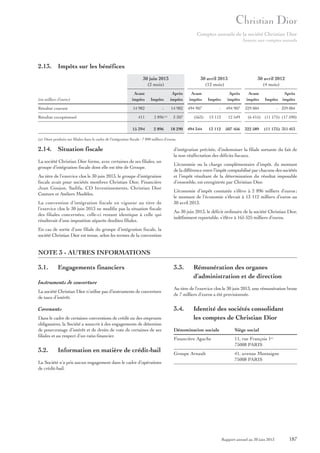 Comptes annuels de la société Christian Dior
Annexe aux comptes annuels

2.13. Impôts sur les bénéfices
30 juin 2013
(2 mois)

30 avril 2013
(12 mois)

30 avril 2012
(4 mois)

(en milliers d’euros)

Avant
impôts

Impôts

Après
impôts

Avant
impôts

Impôts

Après
impôts

Avant
impôts

Résultat courant

14 982

-

14 982

494 907

-

494 907

329 004

13 112

12 549

13 112

507 456

Résultat exceptionnel

411
15 394

2 896 (a)
2 896

3 307
18 290

(563)
494 344

Impôts

Après
impôts

- 329 004

(6 415) (11 175) (17 590)
322 589

(11 175) 311 413

(a) Dont produits sur filiales dans le cadre de l’intégration fiscale : 7 890 milliers d’euros.

2.14. Situation fiscale
La société Christian Dior forme, avec certaines de ses filiales, un
groupe d’intégration fiscale dont elle est tête de Groupe.
Au titre de l’exercice clos le 30 juin 2013, le groupe d’intégration
fiscale avait pour sociétés membres Christian Dior, Financière
Jean Goujon, Sadifa, CD Investissements, Christian Dior
Couture et Ateliers Modèles.
La convention d’intégration fiscale en vigueur au titre de
l’exercice clos le 30 juin 2013 ne modifie pas la situation fiscale
des filiales concernées, celle-ci restant identique à celle qui
résulterait d’une imposition séparée desdites filiales.

d’intégration précitée, d’indemniser la filiale sortante du fait de
la non réaffectation des déficits fiscaux.
L’économie ou la charge complémentaire d’impôt, du montant
de la différence entre l’impôt comptabilisé par chacune des sociétés
et l’impôt résultant de la détermination du résultat imposable
d’ensemble, est enregistrée par Christian Dior.
L’économie d’impôt constatée s’élève à 2 896 milliers d’euros ;
le montant de l’économie s’élevait à 13 112 milliers d’euros au
30 avril 2013.
Au 30 juin 2013, le déficit ordinaire de la société Christian Dior,
indéfiniment reportable, s’élève à 165 525 milliers d’euros.

En cas de sortie d’une filiale du groupe d’intégration fiscale, la
société Christian Dior est tenue, selon les termes de la convention

NOTE 3 - AUTRES INFORMATIONS
3.1.

Engagements financiers

3.3.

Instruments de couverture
La société Christian Dior n’utilise pas d’instruments de couverture
de taux d’intérêt.

Covenants
Dans le cadre de certaines conventions de crédit ou des emprunts
obligataires, la Société a souscrit à des engagements de détention
de pourcentage d’intérêt et de droits de vote de certaines de ses
filiales et au respect d’un ratio financier.

3.2.

Information en matière de crédit-bail

La Société n’a pris aucun engagement dans le cadre d’opérations
de crédit-bail.

Rémunération des organes
d’administration et de direction

Au titre de l’exercice clos le 30 juin 2013, une rémunération brute
de 7 milliers d’euros a été provisionnée.

3.4.

Identité des sociétés consolidant
les comptes de Christian Dior

Dénomination sociale

Siège social

Financière Agache

11, rue François 1er
75008 PARIS

Groupe Arnault

41, avenue Montaigne
75008 PARIS

Rapport annuel au 30 juin 2013

187

 