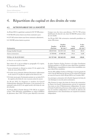 Autres informations
Renseignements de caractère général

4. Répartition du capital et des droits de vote
4.1.

ACTIONNARIAT DE LA SOCIÉTÉ

Au 30 juin 2013, le capital était constitué de 181 727 048 actions :
• 123 966 504 actions étaient sous forme nominative pure ;
• 6 574 562 actions étaient sous forme nominative administrée ;
• 51 185 982 actions étaient au porteur.

Actionnaires
Groupe familial Arnault
Autres actionnaires
TOTAL AU 30 JUIN 2013

Compte tenu des titres auto-détenus, 178 775 798 actions
bénéficiaient du droit de vote, dont 123 286 894 actions à droit
de vote double.
Au 30 juin 2013, 266 actionnaires nominatifs possédaient au
moins 100 actions.

Nombre
d’actions

Nombre
de droits
de vote (a)

% du
capital

% des
droits
de vote (a)

128 019 042

251 074 110

70,45

83,12

53 708 006

50 988 582

29,55

16,88

181 727 048

302 062 692

100,00

100,00

(a) Droits de vote exerçables en Assemblée.

Sous réserve de ce qui est indiqué au paragraphe 4.2 ci-après,
à la connaissance de la Société :
• aucun actionnaire ne détenait au moins 5 % du capital et des
droits de vote au 30 juin 2013 ;
• il n’existe aucun actionnaire détenant directement, indirectement
ou de concert 5 % ou plus du capital ou des droits de vote ;
• il n’existe aucun pacte d’actionnaires portant sur au moins 0,5 %
du capital ou des droits de vote ni aucune action de concert.
Au 30 juin 2013, les dirigeants et membres du Conseil
d’administration détenaient directement, à titre personnel et au
nominatif, moins de 0,5 % du capital social et des droits de vote
de la Société.
Au 30 juin 2013, la Société détenait 2 951 250 de ses propres
actions. 2 051 250 étaient comptabilisées en valeurs mobilières
de placement, dont 2 031 718 avec pour objectif la couverture

230

Rapport annuel au 30 juin 2013

de plans d’options d’achat d’actions et de plans d’attribution
d’actions gratuites, et 19 532 avec pour objectif leur annulation.
900 000 étaient comptabilisées en autres titres immobilisés avec
pour objectif leur annulation.
Aucune offre publique d’achat ou d’échange, ni aucune garantie de
cours n’ont été effectuées par des tiers sur les actions de la Société
au cours de l’exercice clos le 30 juin 2013 et au 3 octobre 2013.
Les principaux actionnaires de la Société disposent de droits de
vote identiques à ceux des autres actionnaires.
Afin d’assurer le respect des droits de chacun des actionnaires,
la Charte du Conseil d’administration prévoit la nomination
d’au moins un tiers d’Administrateurs indépendants. En outre,
le Comité d’audit de la performance doit compter au moins deux
tiers de membres indépendants et le Comité de sélection des
administrateurs et des rémunérations une majorité de membres
indépendants.

 