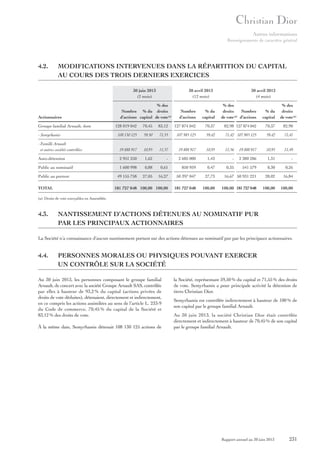 Autres informations
Renseignements de caractère général

4.2.

MODIFICATIONS INTERVENUES DANS LA RÉPARTITION DU CAPITAL
AU COURS DES TROIS DERNIERS EXERCICES
30 juin 2013
(2 mois)

Actionnaires
Groupe familial Arnault, dont

30 avril 2013
(12 mois)

% des
Nombre % du droits
d’actions capital de vote (a)

30 avril 2012
(4 mois)

Nombre
d’actions

% du
capital

% des
droits
Nombre
de vote (a) d’actions

% du
capital

% des
droits
de vote (a)

128 019 042

70,45

83,12

127 874 042

70,37

82,98 127 874 042

70,37

82,90

108 130 125

59,50

71,55

107 985 125

59,42

71,42 107 985 125

59,42

71,41

- Famille Arnault
et autres sociétés contrôlées

19 888 917

10,95

11,57

19 888 917

10,95

11,56

19 888 917

10,95

11,49

Auto-détention

2 951 250

1,62

-

2 605 000

1,43

-

2 380 206

1,31

-

Public au nominatif

1 600 998

0,88

0,61

850 959

0,47

0,35

541 579

0,30

0,26

49 155 758

27,05

16,27

50 397 047

27,73

16,67 50 931 221

28,02

16,84

181 727 048 100,00 100,00

181 727 048

100,00

100,00 181 727 048

100,00

100,00

- Semyrhamis

Public au porteur
TOTAL
(a) Droits de vote exerçables en Assemblée.

4.3.

NANTISSEMENT D’ACTIONS DÉTENUES AU NOMINATIF PUR
PAR LES PRINCIPAUX ACTIONNAIRES

La Société n’a connaissance d’aucun nantissement portant sur des actions détenues au nominatif pur par les principaux actionnaires.

4.4.

PERSONNES MORALES OU PHYSIQUES POUVANT EXERCER
UN CONTRÔLE SUR LA SOCIÉTÉ

Au 30 juin 2013, les personnes composant le groupe familial
Arnault, de concert avec la société Groupe Arnault SAS, contrôlée
par elles à hauteur de 93,2 % du capital (actions privées de
droits de vote déduites), détenaient, directement et indirectement,
en ce compris les actions assimilées au sens de l’article L. 233-9
du Code de commerce, 70,45 % du capital de la Société et
83,12 % des droits de vote.
À la même date, Semyrhamis détenait 108 130 125 actions de

la Société, représentant 59,50 % du capital et 71,55 % des droits
de vote. Semyrhamis a pour principale activité la détention de
titres Christian Dior.
Semyrhamis est contrôlée indirectement à hauteur de 100 % de
son capital par le groupe familial Arnault.
Au 30 juin 2013, la société Christian Dior était contrôlée
directement et indirectement à hauteur de 70,45 % de son capital
par le groupe familial Arnault.

Rapport annuel au 30 juin 2013

231

 