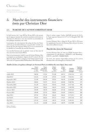Autres informations
Renseignements de caractère général

5. Marché des instruments financiers
émis par Christian Dior
5.1.

MARCHÉ DE L’ACTION CHRISTIAN DIOR

Le bref exercice du 1er mai 2013 au 30 juin 2013 a été marqué
par les signaux émanant des autorités monétaires américaines et
chinoises de réduction à venir du caractère accommodant de
leur politique monétaire et de crédit.
L’anticipation du ralentissement des achats de bons du Trésor
américain par la Federal Reserve a en particulier entraîné une
hausse du taux des emprunts d’État US, et un accroissement de
la volatilité sur l’ensemble des marchés financiers.
Les marchés boursiers ont, en général, connu un bon mois de
mai, suivi d’un mois de juin difficile.
Dans cet environnement volatil, le cours de l’action Christian Dior
a enregistré une performance négative de 6,3 % entre le 30 avril
2013 et le 30 juin 2013, à comparer à des baisses respectives de
4,0 % et de 3,1% pour les indices DJ EuroStoxx 50 et Euronext 100.

Dans le même temps, l’indice S&P500 montait de 0,5 %,
le Topix japonais baissait de 2,7 % et le Shanghaï SSE 180
de 10,3 %.
L’action Christian Dior a clôturé le 28 juin 2013 à 124 euros.
La capitalisation boursière de Christian Dior s’élevait à la même
date à 22,5 milliards d’euros.

Marché des titres de l’émetteur
L’action Christian Dior est cotée sur NYSE Euronext Paris –
compartiment A (code Reuters : DIOR.PA ; code Bloomberg :
CDI FP ; code ISIN : FR0000130403).
En outre, des options négociables portant sur les actions
Christian Dior sont échangées sur Euronext-Liffe.

Nombre de titres et capitaux échangés sur Euronext Paris et évolution des cours depuis douze mois
Cours
d’ouverture
1er jour
(en euros)

Cours
de clôture
dernier jour
(en euros)

Cours
le plus
haut (a)
(en euros)

Cours
le plus
bas (a)
(en euros)

Nombre
de titres
échangés

Capitaux
échangés
(en millions
d’euros)

Juillet 2012

108,90

112,55

114,90

103,75

1 944 510

213

Août 2012

114,45

113,40

119,45

111,00

1 225 815

143

Septembre 2012

113,30

104,40

119,35

104,40

2 153 680

238

Octobre 2012

105,85

110,75

114,15

104,20

2 502 936

272

Novembre 2012

111,30

124,25

126,95

110,60

2 417 166

284

Décembre 2012

124,40

128,25

130,45

124,25

1 548 180

198

Janvier 2013

129,90

128,70

136,80

127,40

2 010 663

265

Février 2013

128,00

127,95

130,95

122,60

2 403 614

303

Mars 2013

127,85

129,40

136,65

126,35

2 175 871

287

Avril 2013

129,25

132,35

134,15

119,65

2 072 146

264

Mai 2013

131,95

141,65

148,10

131,90

2 185 631

290

Juin 2013

141,10

124,00

143,50

120,70

2 319 908

322

Source : Euronext.
(a) Cours en séance.

232

Rapport annuel au 30 juin 2013

 