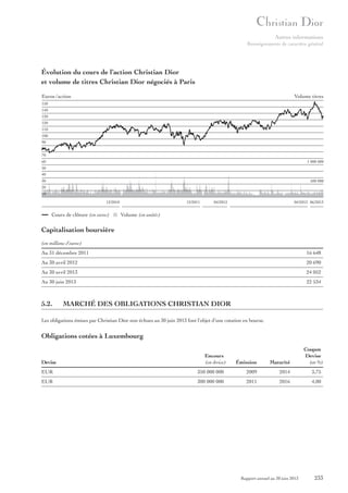 Autres informations
Renseignements de caractère général

Évolution du cours de l’action Christian Dior
et volume de titres Christian Dior négociés à Paris
Euros / action

Volume titres

150
140
130
120
110
100
90
80
70
60
50
40
30
20
10
12/2010

Cours de clôture (en euros)

12/2011

04/2012

04/2013 06/2013

Volume (en unités)

Capitalisation boursière
(en millions d’euros)
Au 31 décembre 2011

16 648

Au 30 avril 2012

20 690

Au 30 avril 2013

24 052

Au 30 juin 2013

22 534

5.2.

MARCHÉ DES OBLIGATIONS CHRISTIAN DIOR

Les obligations émises par Christian Dior non échues au 30 juin 2013 font l’objet d’une cotation en bourse.

Obligations cotées à Luxembourg

Devise

Encours
(en devise)

Émission

Maturité

Coupon
Devise
(en %)

EUR

350 000 000

2009

2014

3,75

EUR

300 000 000

2011

2016

4,00

Rapport annuel au 30 juin 2013

233

 
