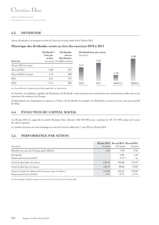 Autres informations
Renseignements de caractère général

5.3.

DIVIDENDE

Aucun dividende n’est proposé au titre de l’exercice de deux mois clos le 30 juin 2013.

Historique des dividendes versés au titre des exercices 2010 à 2013
Dividende (a)
Dividendes
brut par
mis en
action
distribution
(en euros) (en millions d’euros)

Exercice
30 juin 2013 (2 mois)

-

-

30 avril 2013

2,90
1,10
2,61

474

2010

2,11

383

2,61

200

2011

2,90

527

30 avril 2012 (4 mois)

Dividende brut par action
(en euros)

2,11
1,10

2010

2011

30/04/12

30/04/13

(a) Avant effets de la réglementation fiscale applicable aux bénéficiaires.

La Société a une politique régulière de distribution de dividende, visant à assurer aux actionnaires une rémunération stable, tout en les
associant à la croissance du Groupe.
Conformément aux dispositions en vigueur en France, les dividendes et acomptes sur dividendes se prescrivent par cinq ans au profit
de l’État.

5.4.

ÉVOLUTION DU CAPITAL SOCIAL

Au 30 juin 2013, le capital de la société Christian Dior s’élevait à 363 454 096 euros, constitué de 181 727 048 actions de 2 euros
de valeur nominale.
Le nombre d’actions est resté inchangé au cours de l’exercice allant du 1er mai 2013 au 30 juin 2013.

5.5.

PERFORMANCE PAR ACTION
30 juin 2013 30 avril 2013 30 avril 2012
(2 mois)
(12 mois)
(4 mois)

(en euros)
Résultat net, part du Groupe après dilution
Dividende
Progression/exercice précédent

1,20
-

7,90

2,16

2,90
11 % (a)

1,10
na

Cours le plus haut (en séance)

148,10

136,80

119,70

Cours le plus bas (en séance)

120,70

98,08

91,89

Cours à la date de clôture de l’exercice (cours de clôture)
Progression/exercice précédent

124,00
-6%

132,35
+ 16 %

113,85
+ 24 %

(a) Pourcentage calculé par rapport à l’exercice de 12 mois clos le 31 décembre 2011.

234

Rapport annuel au 30 juin 2013

 
