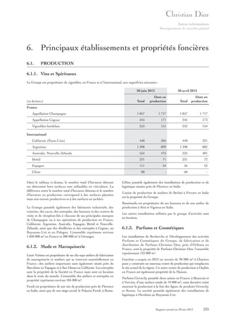 Autres informations
Renseignements de caractère général

6. Principaux établissements et propriétés foncières
6.1.

PRODUCTION

6.1.1. Vins et Spiritueux
Le Groupe est propriétaire de vignobles, en France et à l’international, aux superficies suivantes :
30 juin 2013

30 avril 2013

Total

Dont en
production

Total

Dont en
production

1 857

1 717

1 857

1 717

Appellation Cognac

245

171

245

173

Vignobles bordelais

253

151

252

154

448

304

440

321

1 398

899

1 398

882

Australie, Nouvelle-Zélande

555

476

525

481

Brésil

231

71

231

72

Espagne

111

54

56

52

88

-

68

-

(en hectares)
France
Appellation Champagne

International
Californie (États-Unis)
Argentine

Chine
Dans le tableau ci-dessus, le nombre total d’hectares détenus
est déterminé hors surfaces non utilisables en viticulture. La
différence entre le nombre total d’hectares détenus et le nombre
d’hectares en production correspond à des surfaces plantées
mais non encore productives et à des surfaces en jachère.
Le Groupe possède également des bâtiments industriels, des
wineries, des caves, des entrepôts, des bureaux et des centres de
visite et de réception liés à chacune de ses principales marques
de Champagne ou à ses opérations de production en France,
Californie, Argentine, Australie, Espagne, Brésil et NouvelleZélande, ainsi que des distilleries et des entrepôts à Cognac, au
Royaume-Uni et en Pologne. L’ensemble représente environ
1 050 000 m² en France et 280 000 m² à l’étranger.

6.1.2. Mode et Maroquinerie
Louis Vuitton est propriétaire de ses dix-sept ateliers de fabrication
de maroquinerie et souliers qui se trouvent essentiellement en
France ; des ateliers importants sont également situés près de
Barcelone en Espagne et à San Dimas en Californie. Les entrepôts
sont la propriété de la Société en France mais sont en location
dans le reste du monde. L’ensemble des ateliers et entrepôts en
propriété représente environ 185 000 m².
Fendi est propriétaire de son site de production près de Florence
en Italie, ainsi que de son siège social, le Palazzo Fendi, à Rome.

Céline possède également des installations de production et de
logistique situées près de Florence en Italie.
L’usine de production de souliers de Berluti à Ferrare en Italie
est la propriété du Groupe.
Rossimoda est propriétaire de ses bureaux et de son atelier de
production à Strà et Vigonza en Italie.
Les autres installations utilisées par le groupe d’activités sont
en location.

6.1.3. Parfums et Cosmétiques
Les installations de Recherche et Développement des activités
Parfums et Cosmétiques du Groupe, de fabrication et de
distribution de Parfums Christian Dior, près d’Orléans en
France, sont la propriété de Parfums Christian Dior, l’ensemble
représentant 122 000 m².
Guerlain a acquis en 2012 un terrain de 90 000 m² à Chartres
pour y construire un nouveau centre de production qui remplacera
le site actuel de la région. Un autre centre de production à Orphin
en France est également propriété de la Maison.
Parfums Givenchy possède deux usines en France, à Beauvais et
à Vervins, d’une surface totale de 19 000 m², cette dernière unité
assurant la production à la fois des lignes de produits Givenchy
et Kenzo. La société possède également des installations de
logistique à Hersham au Royaume-Uni.

Rapport annuel au 30 juin 2013

235

 
