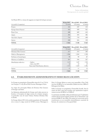 Autres informations
Renseignements de caractère général

Au 30 juin 2013, ce réseau de magasins est réparti de la façon suivante :
30 juin 2013 30 avril 2013 30 avril 2012
(2 mois)
(12 mois)
(4 mois)

(en nombre de magasins)
France

445

437

413

Europe (hors France)

933

939

921

États-Unis

688

683

652

Japon

395

394

386

Asie (hors Japon)

776

770

698

Autres

228

225

193

3 465

3 448

3 263

TOTAL

30 juin 2013 30 avril 2013 30 avril 2012
(2 mois)
(12 mois)
(4 mois)

(en nombre de magasins)
Christian Dior Couture

217

Autres
TOTAL

6.3.

87

346

327

1 413
62
1 475

1 407
62
1 469

1 326
69
1 395

17

14

3 465

- Sephora
- Autres, dont DFS
Sous-total Distribution sélective

99

17

Distribution sélective :

1 238

351

Montres et Joaillerie

1 304

99

Parfums et Cosmétiques

202

1 306

Mode et Maroquinerie

213

3 448

3 263

ÉTABLISSEMENTS ADMINISTRATIFS ET IMMEUBLES LOCATIFS

Le Groupe est propriétaire d’immeubles situés du 11 au 17 de la
rue François 1er et du 28 au 30 de l’avenue Montaigne à Paris.
Les sièges des principales filiales de Christian Dior Couture
à l’étranger sont loués.
Les bâtiments administratifs du Groupe sont le plus souvent en
location, à l’exception de sièges sociaux de certaines marques,
en particulier ceux de Louis Vuitton, Parfums Christian Dior
et Zenith.
Le Groupe détient 40 % de la société propriétaire de l’immeuble
où se trouve le siège social de LVMH avenue Montaigne à

Paris ; le Groupe détient en outre trois immeubles à New York
(environ 26 000 m²) et un immeuble à Osaka (environ 5 000 m²)
hébergeant des filiales.
Enfin, le Groupe est propriétaire d’immeubles locatifs, dans le
centre de Paris, ainsi qu’à Londres, qui représentent respectivement environ 50 000 m² et 10 000 m².
Le patrimoine immobilier utilisé précédemment pour l’exploitation
commerciale du grand magasin parisien de La Samaritaine, soit
environ 60 000 m², fait l’objet d’un projet de reconversion qui le
transformera en un ensemble essentiellement constitué de
bureaux, de commerces et d’un grand hôtel.

Rapport annuel au 30 juin 2013

237

 