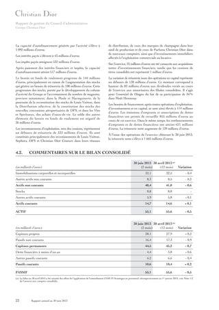 Rapport de gestion du Conseil d’administration
Groupe Christian Dior

La capacité d’autofinancement générée par l’activité s’élève à
1 092 millions d’euros.
Les intérêts payés s’élèvent à 43 millions d’euros.
Les impôts payés atteignent 532 millions d’euros.
Après paiement des intérêts financiers et impôts, la capacité
d’autofinancement atteint 517 millions d’euros.
Le besoin en fonds de roulement progresse de 144 millions
d’euros, principalement en raison de l’augmentation des stocks
qui génère un besoin de trésorerie de 108 millions d’euros. Cette
progression des stocks, portée par le développement du volume
d’activité du Groupe et l’accroissement du nombre de magasins,
provient notamment, dans la Mode et Maroquinerie, de la
poursuite de la reconstitution des stocks de Louis Vuitton, dans
la Distribution sélective, de la constitution des stocks des
nouvelles concessions aéroportuaires de DFS, et dans les Vins
et Spiritueux, des achats d’eaux-de-vie. Le solde des autres
éléments du besoin en fonds de roulement est négatif de
36 millions d’euros.
Les investissements d’exploitation, nets des cessions, représentent
un débours de trésorerie de 333 millions d’euros. Ils sont
constitués principalement des investissements de Louis Vuitton,
Sephora, DFS et Christian Dior Couture dans leurs réseaux

4.2.

de distribution, de ceux des marques de champagne dans leur
outil de production et de ceux de Parfums Christian Dior dans
de nouveaux comptoirs, ainsi que d’investissements immobiliers
affectés à l’exploitation commerciale ou locative.
Sur l’exercice, 25 millions d’euros ont été consacrés aux acquisitions
nettes d’investissements financiers, tandis que les cessions de
titres consolidés ont représenté 1 million d’euros.
La variation de trésorerie issue des opérations en capital représente
un débours de 130 millions d’euros. Ce montant correspond à
hauteur de 83 millions d’euros aux dividendes versés au cours
de l’exercice aux minoritaires des filiales consolidées. Il s’agit
pour l’essentiel de Diageo du fait de sa participation de 34 %
dans Moët Hennessy.
Les besoins de financement, après toutes opérations d’exploitation,
d’investissement et en capital, se sont ainsi élevés à 114 millions
d’euros. Les émissions d’emprunts et souscriptions de dettes
financières ont permis de recueillir 855 millions d’euros au
cours de cet exercice. Dans le même temps, les remboursements
d’emprunts et de dettes financières ont atteint 621 millions
d’euros. La trésorerie nette augmente de 139 millions d’euros.
À l’issue des opérations de l’exercice clôturant le 30 juin 2013,
la trésorerie nette s’élève à 1 665 millions d’euros.

COMMENTAIRES SUR LE BILAN CONSOLIDÉ

(en milliards d’euros)
Immobilisations corporelles et incorporelles

30 juin 2013 30 avril 2013 (a)
(2 mois)
(12 mois) Variation
32,1

32,5

- 0,4

8,3

8,5

- 0,2

40,4

41,0

- 0,6

Stocks

8,8

8,8

-

Autres actifs courants

5,9

5,8

+ 0,1

Actifs courants

14,7

14,6

+ 0,1

ACTIF

55,1

55,6

- 0,5

Autres actifs non courants
Actifs non courants

(en milliards d’euros)

30 juin 2013 30 avril 2013 (a)
(2 mois)
(12 mois) Variation

Capitaux propres

28,1

27,9

+ 0,2

Passifs non courants

16,4

17,3

- 0,9

Capitaux permanents

44,5

45,2

- 0,7

Dette financière à moins d’un an

4,4

3,8

+ 0,6

Autres passifs courants

6,2

6,6

- 0,4

Passifs courants

10,6

10,4

+ 0,2

PASSIF

55,1

55,6

- 0,5

(a) Le bilan au 30 avril 2013 a été retraité des effets de l’application de l’amendement d’IAS 19 Avantages au personnel, rétrospectivement au 1er janvier 2012, voir Note 1.2
de l’annexe aux comptes consolidés.

22

Rapport annuel au 30 juin 2013

 