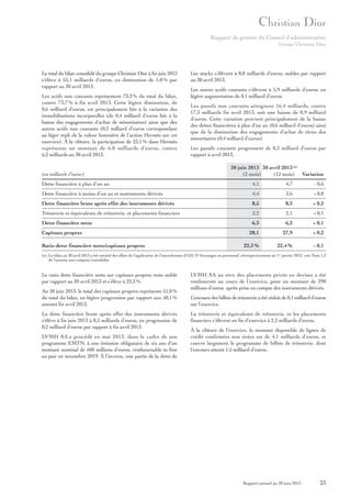 Rapport de gestion du Conseil d’administration
Groupe Christian Dior

Le total du bilan consolidé du groupe Christian Dior à fin juin 2013
s’élève à 55,1 milliards d’euros, en diminution de 1,0 % par
rapport au 30 avril 2013.
Les actifs non courants représentent 73,3 % du total du bilan,
contre 73,7 % à fin avril 2013. Cette légère diminution, de
0,6 milliard d’euros, est principalement liée à la variation des
immobilisations incorporelles (de 0,4 milliard d’euros liée à la
baisse des engagements d’achat de minoritaires) ainsi que des
autres actifs non courants (0,2 milliard d’euros correspondant
au léger repli de la valeur boursière de l’action Hermès sur cet
exercice). À la clôture, la participation de 23,1 % dans Hermès
représente un montant de 6,0 milliards d’euros, contre
6,2 milliards au 30 avril 2013.

(en milliards d’euros)

Les stocks s’élèvent à 8,8 milliards d’euros, stables par rapport
au 30 avril 2013.
Les autres actifs courants s’élèvent à 5,9 milliards d’euros, en
légère augmentation de 0,1 milliard d’euros.
Les passifs non courants atteignent 16,4 milliards, contre
17,3 milliards fin avril 2013, soit une baisse de 0,9 milliard
d’euros. Cette variation provient principalement de la baisse
des dettes financières à plus d’un an (0,6 milliard d’euros) ainsi
que de la diminution des engagements d’achat de titres des
minoritaires (0,4 milliard d’euros).
Les passifs courants progressent de 0,2 milliard d’euros par
rapport à avril 2013.
30 juin 2013 30 avril 2013 (a)
(2 mois)
(12 mois) Variation

Dette financière à plus d’un an

4,1

4,7

- 0,6

Dette financière à moins d’un an et instruments dérivés

4,4

3,6

+ 0,8

Dette financière brute après effet des instruments dérivés

8,5

8,3

+ 0,2

Trésorerie et équivalents de trésorerie, et placements financiers

2,2

2,1

+ 0,1

Dette financière nette

6,3

6,2

+ 0,1

28,1

27,9

+ 0,2

22,3 %

22,4 %

- 0,1

Capitaux propres
Ratio dette financière nette/capitaux propres

(a) Le bilan au 30 avril 2013 a été retraité des effets de l’application de l’amendement d’IAS 19 Avantages au personnel, rétrospectivement au 1er janvier 2012, voir Note 1.2
de l’annexe aux comptes consolidés.

Le ratio dette financière nette sur capitaux propres reste stable
par rapport au 30 avril 2013 et s’élève à 22,3 %.
Au 30 juin 2013, le total des capitaux propres représente 51,0 %
du total du bilan, en légère progression par rapport aux 50,1 %
atteints fin avril 2013.
La dette financière brute après effet des instruments dérivés
s’élève à fin juin 2013 à 8,5 milliards d’euros, en progression de
0,2 milliard d’euros par rapport à fin avril 2013.
LVMH SA a procédé en mai 2013, dans le cadre de son
programme EMTN, à une émission obligataire de six ans d’un
montant nominal de 500 millions d’euros, remboursable in fine
au pair en novembre 2019. À l’inverse, une partie de la dette de

LVMH SA au titre des placements privés en devises a été
remboursée au cours de l’exercice, pour un montant de 290
millions d’euros après prise en compte des instruments dérivés.
L’encours des billets de trésorerie a été réduit de 0,1 milliard d’euros
sur l’exercice.
La trésorerie et équivalents de trésorerie, et les placements
financiers s’élèvent en fin d’exercice à 2,2 milliards d’euros.
À la clôture de l’exercice, le montant disponible de lignes de
crédit confirmées non tirées est de 4,1 milliards d’euros, et
couvre largement le programme de billets de trésorerie, dont
l’encours atteint 1,5 milliard d’euros.

Rapport annuel au 30 juin 2013

23

 
