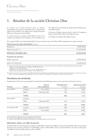 Rapport de gestion du Conseil d’administration
La société Christian Dior

1. Résultat de la société Christian Dior
Le résultat de la société Christian Dior se compose
essentiellement de revenus de dividendes liés à sa participation
indirecte dans LVMH ; il est réduit par les charges financières
afférentes au financement de la Société.
Le résultat financier s’établit à 18,8 millions d’euros. Il se
compose principalement de dividendes reçus de filiales pour

25,1 millions d’euros diminués de charges nettes d’intérêts pour
5,9 millions d’euros.
L’économie d’impôts constatée dans le cadre de l’intégration
fiscale au 30 juin 2013 s’élève à 2,9 millions d’euros.
Le résultat net s’établit à 18,3 millions d’euros.

Il est proposé d’affecter le résultat distribuable de l’exercice de deux mois clos le 30 juin 2013 intégralement au report à nouveau :
Détermination du résultat distribuable (en euros)
Résultat net
Report à nouveau

18 289 768,50
116 553 252,50

(a) (b)

BÉNÉFICE DISTRIBUABLE

134 843 021,00

Proposition de répartition
Report à nouveau

134 843 021,00

SOIT UN TOTAL DE

134 843 021,00

(a) Compte tenu de l’affectation suivante du bénéfice distribuable de la Société au titre de l’exercice clos le 30 avril 2013 par l’Assemblée générale du 18 octobre 2013 :
- Report à nouveau avant affectation du résultat : 136 105 933,39 euros ;
- Résultat net : 507 455 758,31 euros ;
- Distribution d’un dividende de 2,90 euros par action : 527 008 439,20 euros ;
- Report à nouveau après affectation du résultat : 116 553 252,50 euros.
(b) Dans le cas où, lors de la mise en paiement du dividende décidé le 18 octobre 2013, la Société détiendrait, dans le cadre des autorisations données, une partie de ses propres
actions, le montant correspondant aux dividendes non versés en raison de cette détention serait affecté au compte de report à nouveau.

Distribution des dividendes
Conformément à la loi, nous vous rappelons le montant brut du dividende par action versé au titre des trois derniers exercices :

Exercice

Nature

30 avril 2013

Date de
mise en paiement

Acompte
Solde

(c)

1,10

0,440

3 décembre 2013

1,80

0,720

2,90

1,16

-

-

-

4 décembre 2012

1,10

0,440

1,10

0,440

2 décembre 2011

0,98

0,392

25 avril 2012

1,63

0,652

2,61

1,044

Acompte
Solde
TOTAL

31 décembre 2011

Acompte

Abattement fiscal (b)
(en euros)

25 avril 2013

TOTAL
30 avril 2012

Dividende brut (a)
(en euros)

Solde
TOTAL

(a) Avant effets de la réglementation fiscale applicable aux bénéficiaires.
(b) Pour les personnes physiques ayant leur résidence fiscale en France.
(c) Compte tenu de l’affectation du bénéfice distribuable par l’Assemblée générale du 18 octobre 2013.

Informations relatives aux délais de paiement
Au 30 juin 2013, les dettes fournisseurs s’élèvent à 6 100 milliers d’euros (4 410 milliers d’euros au 30 avril 2013). Elles sont composées
de factures non parvenues à hauteur de 5 984 milliers d’euros (4 387 milliers d’euros au 30 avril 2013) et de factures échues pour
116 milliers d’euros (23 milliers d’euros au 30 avril 2013).

28

Rapport annuel au 30 juin 2013

 