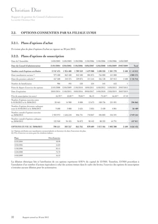 Rapport de gestion du Conseil d’administration
La société Christian Dior

3.2.

OPTIONS CONSENTIES PAR SA FILIALE LVMH

3.2.1. Plans d’options d’achat
Il n’existe plus de plan d’options d’achat en vigueur au 30 juin 2013.

3.2.2. Plans d’options de souscription
Date de l’Assemblée

15/05/2003 15/05/2003 11/05/2006 11/05/2006 11/05/2006 11/05/2006 14/05/2009

Date du Conseil d’administration

21/01/2004 12/05/2005 11/05/2006 10/05/2007 15/05/2008 14/05/2009 29/07/2009

Nombre total d’options attribuées

Total

2 747 475

1 924 400

1 789 359

1 679 988

1 698 320

1 301 770

(a)

972 500

862 500

852 500

805 875

766 000

541 000

- 4 800 375

Dont dix premiers salariés (a)

457 500

342 375

339 875

311 544

346 138

327 013

2 500 2 126 945

906

495

520

524

545

653

Dont mandataires sociaux

Nombre de bénéficiaires

2 500 11 143 812

1

Point de départ d’exercice des options

21/01/2008 12/05/2009 11/05/2010 10/05/2011 15/05/2012 14/05/2013 29/07/2013

Date d’expiration

20/01/2014 11/05/2015 10/05/2016 09/05/2017 14/05/2018 13/05/2019 28/07/2019

Prix de souscription (en euros)

55,70 (b)

Nombre d’options exercées entre
le 01/05/2013 et le 30/06/2013

52,82 (b)

78,84 (b)

86,12

72,50 (b)

56,50 (b)

57,10

20 465

14 900

8 000

13 673

108 736

231 091

-

396 865

9 600

3 000

2 625

3 025

3 438

4 801

-

26 489

1 923 974

1 626 618

836 721

710 857

596 803

254 591

Nombre cumulé d’options caduques
au 30/06/2013

122 950

94 425

96 873

90 442

88 332

44 791

OPTIONS EN VIE AU 30/06/2013

700 551

203 357

855 765

878 689

1 013 185

1 002 388

Nombre d’options devenues caduques
entre le 01/05/2013 et le 30/06/2013
Nombre cumulé d’options exercées
au 30/06/2013

- 5 949 564
-

537 813

2 500 4 656 435

(a) Options attribuées aux mandataires sociaux/salariés en fonction à la date d’ouverture du plan.
(b) Prix d’exercice en euros pour les résidents italiens :
Plans

Prix d’exercice

21/01/2004

58,90

12/05/2005

55,83

11/05/2006

82,41

15/05/2008

72,70

14/05/2009

56,52

La dilution théorique liée à l’attribution de ces options représente 0,92 % du capital de LVMH. Toutefois, LVMH procédant à
l’annulation d’un nombre d’actions équivalent à celui des actions émises dans le cadre des levées, l’exercice des options de souscription
n’entraîne aucune dilution pour les actionnaires.

32

Rapport annuel au 30 juin 2013

 