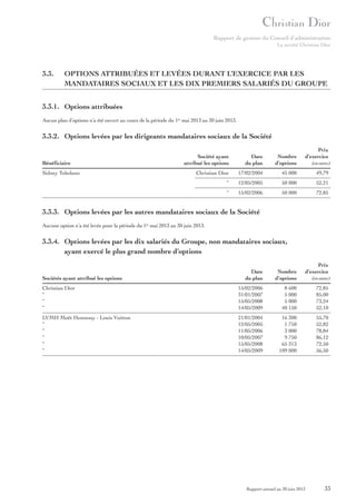 Rapport de gestion du Conseil d’administration
La société Christian Dior

3.3.

OPTIONS ATTRIBUÉES ET LEVÉES DURANT L’EXERCICE PAR LES
MANDATAIRES SOCIAUX ET LES DIX PREMIERS SALARIÉS DU GROUPE

3.3.1. Options attribuées
Aucun plan d’options n’a été ouvert au cours de la période du 1er mai 2013 au 30 juin 2013.

3.3.2. Options levées par les dirigeants mandataires sociaux de la Société
Prix
d’exercice
(en euros)

Nombre
d’options

Christian Dior

17/02/2004

45 000

49,79

12/05/2005

50 000

52,21

“

Sidney Toledano

Date
du plan

“

Bénéficiaire

Société ayant
attribué les options

15/02/2006

50 000

72,85

3.3.3. Options levées par les autres mandataires sociaux de la Société
Aucune option n’a été levée pour la période du 1er mai 2013 au 30 juin 2013.

3.3.4. Options levées par les dix salariés du Groupe, non mandataires sociaux,
ayant exercé le plus grand nombre d’options
Prix
d’exercice
(en euros)

Date
du plan

Nombre
d’options

Christian Dior
“
“
“

15/02/2006
31/01/2007
15/05/2008
14/05/2009

8 600
5 000
5 000
40 150

72,85
85,00
73,24
52,10

LVMH Moët Hennessy - Louis Vuitton
“
“
“
“
“

21/01/2004
12/05/2005
11/05/2006
10/05/2007
15/05/2008
14/05/2009

16 300
1 750
3 000
9 750
65 313
109 000

55,70
52,82
78,84
86,12
72,50
56,50

Sociétés ayant attribué les options

Rapport annuel au 30 juin 2013

33

 