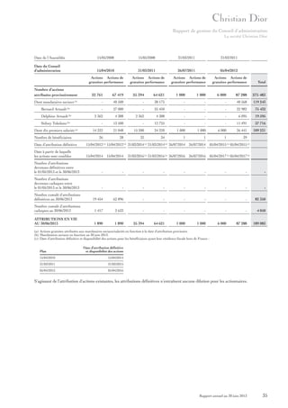 Rapport de gestion du Conseil d’administration
La société Christian Dior

Date de l’Assemblée

15/05/2008

15/05/2008

31/03/2011

31/03/2011

Date du Conseil
d’administration

15/04/2010

31/03/2011

26/07/2011

05/04/2012

Actions Actions de
gratuites performance

Actions Actions de
gratuites performance

Nombre d’actions
attribuées provisoirement
Dont mandataires sociaux

(a)

Bernard Arnault (b)
Delphine Arnault
Sidney Toledano

(b)

(b)

Dont dix premiers salariés (a)
Nombre de bénéficiaires

Actions Actions de
gratuites performance

Actions Actions de
gratuites performance

22 761

67 419

25 394

64 621

1 000

1 000

6 000

-

40 500

-

38 175

-

-

-

27 000

-

25 450

-

-

2 362

4 388

2 362

4 388

-

-

Total

87 288

275 483

-

40 568

119 243

-

22 982

75 432

-

6 095

19 595

-

13 500

-

12 725

-

-

-

11 491

37 716

14 322

21 048

15 200

24 220

1 000

1 000

6 000

26 441

109 231

1

1

1

26

28

Date d’attribution définitive

15/04/2012 15/04/2012

Date à partir de laquelle
les actions sont cessibles

15/04/2014 15/04/2014

(c)

32
(c)

34

31/03/2014 31/03/2014
(c)

(c)

39

26/07/2014 26/07/2014 05/04/2015 05/04/2015 (c)
(c)

31/03/2016 (c) 31/03/2016 (c) 26/07/2016 26/07/2016 05/04/2017 (c) 05/04/2017 (c)

Nombre d’attributions
devenues définitives entre
le 01/05/2013 et le 30/06/2013

-

-

-

-

-

-

-

-

-

Nombre d’attributions
devenues caduques entre
le 01/05/2013 et le 30/06/2013

-

-

-

-

-

-

-

-

-

Nombre cumulé d’attributions
définitives au 30/06/2013

19 454

62 896

-

-

-

-

-

-

82 350

Nombre cumulé d’attributions
caduques au 30/06/2013

1 417

2 633

-

-

-

-

-

-

4 050

ATTRIBUTIONS EN VIE
AU 30/06/2013

1 890

1 890

25 394

64 621

1 000

1 000

6 000

87 288

189 083

(a) Actions gratuites attribuées aux mandataires sociaux/salariés en fonction à la date d’attribution provisoire.
(b) Mandataires sociaux en fonction au 30 juin 2013.
(c) Date d’attribution définitive et disponibilité des actions pour les bénéficiaires ayant leur résidence fiscale hors de France :

Plan

Date d’attribution définitive
et disponibilité des actions

15/04/2010

15/04/2014

31/03/2011

31/03/2015

05/04/2012

05/04/2016

S’agissant de l’attribution d’actions existantes, les attributions définitives n’entraînent aucune dilution pour les actionnaires.

Rapport annuel au 30 juin 2013

35

 