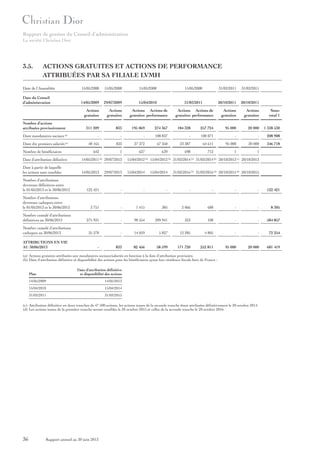 Rapport de gestion du Conseil d’administration
La société Christian Dior

3.5.

ACTIONS GRATUITES ET ACTIONS DE PERFORMANCE
ATTRIBUÉES PAR SA FILIALE LVMH

Date de l’Assemblée

15/05/2008

15/05/2008

Date du Conseil
d’administration

14/05/2009

29/07/2009

Actions
gratuites

Actions
gratuites

311 209

833

195 069

274 367

184 328

-

-

-

108 837

-

48 165

833

27 372

67 350

642

1

627

639

Nombre d’actions
attribuées provisoirement
Dont mandataires sociaux (a)
Dont dix premiers salariés

(a)

Nombre de bénéficiaires

15/05/2008

15/05/2008

31/03/2011

31/03/2011

15/04/2010

31/03/2011

20/10/2011

20/10/2011

Actions Actions de
gratuites performance

Actions Actions de
gratuites performance

Actions
gratuites

Actions
gratuites

Soustotal 1

257 724

95 000

20 000

1 338 530

100 071

-

-

208 908

23 387

64 611

95 000

20 000

346 718

698

712

1

1

Date d’attribution définitive

14/05/2011 (b) 29/07/2013

15/04/2012 (b) 15/04/2012 (b) 31/03/2014 (b) 31/03/2014 (b) 20/10/2013 (c) 20/10/2013

Date à partir de laquelle
les actions sont cessibles

14/05/2013

29/07/2013

15/04/2014

15/04/2014

Nombre d’attributions
devenues définitives entre
le 01/05/2013 et le 30/06/2013

122 421

-

-

-

-

-

-

-

122 421

Nombre d’attributions
devenues caduques entre
le 01/05/2013 et le 30/06/2013

3 751

-

1 415

385

2 066

688

-

-

8 305

Nombre cumulé d’attributions
définitives au 30/06/2013

275 931

-

98 554

209 941

323

108

-

-

584 857

Nombre cumulé d’attributions
caduques au 30/06/2013

35 278

-

14 059

5 827

12 285

4 805

-

-

72 254

-

833

82 456

58 599

171 720

252 811

95 000

20 000

681 419

ATTRIBUTIONS EN VIE
AU 30/06/2013

31/03/2016 (b) 31/03/2016 (b) 20/10/2015 (d) 20/10/2015

(a) Actions gratuites attribuées aux mandataires sociaux/salariés en fonction à la date d’attribution provisoire.
(b) Date d’attribution définitive et disponibilité des actions pour les bénéficiaires ayant leur résidence fiscale hors de France :
Date d’attribution définitive
et disponibilité des actions

Plan
14/05/2009

14/05/2013

15/04/2010

15/04/2014

31/03/2011

31/03/2015

(c) Attribution définitive en deux tranches de 47 500 actions, les actions issues de la seconde tranche étant attribuées définitivement le 20 octobre 2014.
(d) Les actions issues de la première tranche seront cessibles le 20 octobre 2015 et celles de la seconde tranche le 20 octobre 2016.

36

Rapport annuel au 30 juin 2013

 