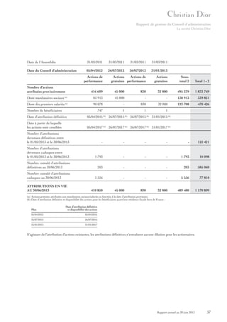 Rapport de gestion du Conseil d’administration
La société Christian Dior

Date de l’Assemblée

31/03/2011

31/03/2011

31/03/2011

31/03/2011

Date du Conseil d’administration

05/04/2012

26/07/2012

26/07/2012

31/01/2013

Actions
Actions de
gratuites performance

Actions
gratuites

Soustotal 2

Total 1+ 2

Actions de
performance
Nombre d’actions
attribuées provisoirement

416 609

45 000

830

32 800

495 239

1 833 769

(a)

85 913

45 000

-

-

130 913

339 821

Dont dix premiers salariés (a)

90 078

-

830

32 800

123 708

470 426

747

1

1

1

Dont mandataires sociaux

Nombre de bénéficiaires
Date d’attribution définitive

05/04/2015 (b) 26/07/2015 (b) 26/07/2015 (b) 31/01/2015 (b)

Date à partir de laquelle
les actions sont cessibles

05/04/2017 (b) 26/07/2017 (b) 26/07/2017 (b) 31/01/2017 (b)

Nombre d’attributions
devenues définitives entre
le 01/05/2013 et le 30/06/2013

-

-

-

-

-

122 421

Nombre d’attributions
devenues caduques entre
le 01/05/2013 et le 30/06/2013

1 793

-

-

-

1 793

10 098

Nombre cumulé d’attributions
définitives au 30/06/2013

203

-

-

-

203

585 060

Nombre cumulé d’attributions
caduques au 30/06/2013

5 556

-

-

-

5 556

77 810

410 850

45 000

830

32 800

489 480

1 170 899

ATTRIBUTIONS EN VIE
AU 30/06/2013

(a) Actions gratuites attribuées aux mandataires sociaux/salariés en fonction à la date d’attribution provisoire.
(b) Date d’attribution définitive et disponibilité des actions pour les bénéficiaires ayant leur résidence fiscale hors de France :

Plan

Date d’attribution définitive
et disponibilité des actions

05/04/2012

05/04/2016

26/07/2012

26/07/2016

31/01/2013

31/01/2017

S’agissant de l’attribution d’actions existantes, les attributions définitives n’entraînent aucune dilution pour les actionnaires.

Rapport annuel au 30 juin 2013

37

 