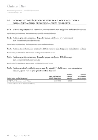 Rapport de gestion du Conseil d’administration
La société Christian Dior

3.6.

ACTIONS ATTRIBUÉES DURANT L’EXERCICE AUX MANDATAIRES
SOCIAUX ET AUX DIX PREMIERS SALARIÉS DU GROUPE

3.6.1. Actions de performance attribuées provisoirement aux dirigeants mandataires sociaux
Aucune action n’a été attribuée provisoirement aux dirigeants mandataires sociaux.

3.6.2. Actions gratuites et actions de performance attribuées provisoirement
aux autres mandataires sociaux
Aucune action n’a été attribuée provisoirement aux autres mandataires sociaux.

3.6.3. Actions de performance attribuées définitivement aux dirigeants mandataires sociaux
Aucune action n’a été attribuée définitivement aux dirigeants mandataires sociaux.

3.6.4. Actions gratuites et actions de performance attribuées définitivement
aux autres mandataires sociaux
Aucune action n’a été attribuée définitivement aux autres mandataires sociaux.

3.6.5. Actions attribuées définitivement aux dix salariés (a) du Groupe, non mandataires
sociaux, ayant reçu le plus grand nombre d’actions

Société ayant attribué les actions
LVMH Moët Hennessy - Louis Vuitton
(a) Salariés en fonction à la date de l’attribution définitive.

38

Rapport annuel au 30 juin 2013

Date d’attribution
initiale des actions

Nombre
d’actions
gratuites

Nombre
d’actions de
performance

14/05/2009

18 500

-

 