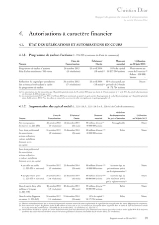 Rapport de gestion du Conseil d’administration
La société Christian Dior

4. Autorisations à caractère financier
4.1.

ÉTAT DES DÉLÉGATIONS ET AUTORISATIONS EN COURS

4.1.1. Programme de rachat d’actions (L. 225-209 et suivants du Code de commerce)
Date de
l’autorisation

Nature

Échéance/
Durée

Montant
autorisé

Programme de rachat d’actions
Prix d’achat maximum : 200 euros

26 octobre 2012
(5e résolution)

25 avril 2014
10 % du capital
(18 mois) (a) 18 172 704 actions

Réduction du capital par annulation
des actions achetées dans le cadre
du programme de rachat

26 octobre 2012
(7e résolution)

Utilisation
au 30 juin 2013
Mouvements au
cours de l’exercice (b)
Achats : 550 000
Ventes :
-

25 avril 2014 10 % du capital par
(18 mois) (a) période de 24 mois
18 172 704 actions

Néant

(a) Ces autorisations ont été renouvelées par l’Assemblée générale mixte du 18 octobre 2013 pour une durée de 18 mois expirant le 17 avril 2015. Le prix d’achat maximum
est désormais de 250 euros par action.
(b) Les mouvements entre le 1er mai 2013 et le 30 juin 2013 sont mentionnés au point 5 ci-après au titre du programme de rachat d’actions adopté par l’Assemblée générale
mixte du 26 octobre 2012. Pour les achats, y compris les exercices de calls, voir également ci-après paragraphe 5.1.

4.1.2. Augmentation du capital social (L. 225-129, L. 225-129-2 et L. 228-92 du Code de commerce)

Nature

Date de
l’autorisation

Échéance/
Durée

Montant
autorisé

Modalités
de détermination
du prix d’émission

Utilisation
au 30 juin 2013

Non applicable

Néant

Libre

Néant

Par incorporation
de réserves (L. 225-130)

26 octobre 2012
(6e résolution)

25 décembre 2014
(26 mois)

80 millions d’euros (a)
40 000 000 actions

Avec droit préférentiel
de souscription :
actions ordinaires,
valeurs mobilières
donnant accès
au capital

26 octobre 2012
(8e résolution)

25 décembre 2014
(26 mois)

80 millions d’euros (a)(b)
40 000 000 actions

• par offre au public
(L. 225-135 et suivants)

26 octobre 2012
(9e résolution)

25 décembre 2014
(26 mois)

Au moins égal au
80 millions d’euros (a)(b)
40 000 000 actions
prix minimum prévu
par la réglementation (c)

Néant

• par placement privé
(L. 225-135 et suivants)

26 octobre 2012
(10e résolution)

25 décembre 2014
(26 mois)

Au moins égal au
80 millions d’euros (a)(b)
40 000 000 actions
prix minimum prévu
par la réglementation (c)

Néant

Dans le cadre d’une offre
publique d’échange
(L. 225-148)

26 octobre 2012
(13e résolution)

25 décembre 2014
(26 mois)

80 millions d’euros (a)(b)
40 000 000 actions

Libre

Néant

Dans le cadre d’apports
en nature (L. 225-147)

26 octobre 2012 25 décembre 2014
(14e résolution)
(26 mois)

10 % du capital (a)
18 172 704 actions

Libre

Néant

Sans droit préférentiel
de souscription :
actions ordinaires
et valeurs mobilières
donnant accès au capital

(a) Montant nominal maximum. Sur ce montant s’imputerait le montant nominal de toute augmentation de capital décidée en application des autres délégations de compétence.
(b) Sous réserve du respect du plafond global de 80 millions d’euros visé au (a), ce montant est susceptible d’être augmenté dans la limite de 15 % de l’émission initiale
en cas de demandes excédentaires (Assemblée du 26 octobre 2012 - 12e résolution) (L. 225-135-1).
(c) Dans la limite de 10 % du capital, le Conseil d’administration peut fixer librement le prix d’émission sous réserve que celui-ci soit au moins égal à 90 % de la moyenne
pondérée des cours des trois dernières séances de bourse précédant la fixation (Assemblée du 26 octobre 2012 - 11e résolution).

Rapport annuel au 30 juin 2013

39

 