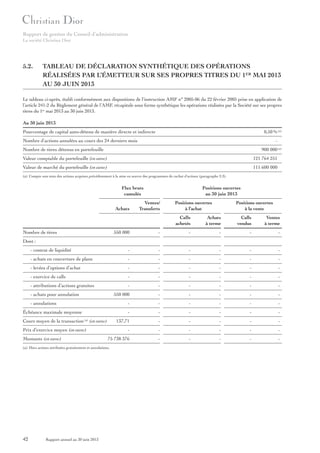 Rapport de gestion du Conseil d’administration
La société Christian Dior

5.2.

TABLEAU DE DÉCLARATION SYNTHÉTIQUE DES OPÉRATIONS
RÉALISÉES PAR L’ÉMETTEUR SUR SES PROPRES TITRES DU 1ER MAI 2013
AU 30 JUIN 2013

Le tableau ci-après, établi conformément aux dispositions de l’instruction AMF n° 2005-06 du 22 février 2005 prise en application de
l’article 241-2 du Règlement général de l’AMF, récapitule sous forme synthétique les opérations réalisées par la Société sur ses propres
titres du 1er mai 2013 au 30 juin 2013.
Au 30 juin 2013
Pourcentage de capital auto-détenu de manière directe et indirecte

0,50 % (a)

Nombre d’actions annulées au cours des 24 derniers mois

-

Nombre de titres détenus en portefeuille

900 000 (a)

Valeur comptable du portefeuille (en euros)

121 764 251

Valeur de marché du portefeuille (en euros)

111 600 000

(a) Compte non tenu des actions acquises précédemment à la mise en œuvre des programmes de rachat d’actions (paragraphe 2.3).

Flux bruts
cumulés

Positions ouvertes
au 30 juin 2013

Nombre de titres

Ventes/
Transferts

Positions ouvertes
à l’achat

Positions ouvertes
à la vente

Calls
achetés

Achats

Achats
à terme

Calls
vendus

Ventes
à terme

550 000

-

-

-

-

-

- contrat de liquidité

-

-

-

-

-

-

- achats en couverture de plans

-

-

-

-

-

-

- levées d’options d’achat

-

-

-

-

-

-

- exercice de calls

-

-

-

-

-

-

- attributions d’actions gratuites

-

-

-

-

-

-

550 000

-

-

-

-

-

-

-

-

-

-

-

-

-

-

-

-

-

137,71

-

-

-

-

-

-

-

-

-

-

-

75 738 376

-

-

-

-

-

Dont :

- achats pour annulation
- annulations
Échéance maximale moyenne
Cours moyen de la transaction (a) (en euros)
Prix d’exercice moyen (en euros)
Montants (en euros)

(a) Hors actions attribuées gratuitement et annulations.

42

Rapport annuel au 30 juin 2013

 