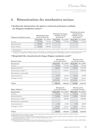 Rapport de gestion du Conseil d’administration
La société Christian Dior

6. Rémunérations des mandataires sociaux
• Synthèse des rémunérations, des options et actions de performance attribuées
aux dirigeants mandataires sociaux (a)

Dirigeants mandataires sociaux

Rémunérations dues
au titre de l’exercice
30 juin 2013 30 avril 2013
(2 mois)
(12 mois)

(en euros)

Valorisation des actions
de performance
attribuées au cours
de l’exercice (b)

Valorisation des options
attribuées au cours
de l’exercice (b)
30 juin 2013 30 avril 2013
(2 mois)
(12 mois)

30 juin 2013 30 avril 2013
(2 mois)
(12 mois)

Bernard Arnault

183 597

2 907 575

-

-

-

-

Sidney Toledano

153 846

1 800 000

-

-

-

-

(a) Rémunérations brutes et avantages en nature versés ou supportés par la Société et les sociétés contrôlées, visées à l’article L. 225-102-1 du Code de commerce, hors
jetons de présence.
(b) Le détail des titres de capital ou donnant accès au capital attribués aux membres du Conseil d’administration au cours de l’exercice ainsi que les conditions
de performance à satisfaire pour l’attribution définitive des actions figurent aux paragraphes 3.4 et 3.6 du Rapport de gestion - La société Christian Dior.

• Récapitulatif des rémunérations de chaque dirigeant mandataire social (a)
Montants dus
au titre de l’exercice

Bernard Arnault
Rémunérations
(en euros)

30 juin 2013 30 avril 2013
(2 mois)
(12 mois)

Rémunération fixe (b)
Rémunération variable

Rémunérations
(en euros)

1 466 667

-

2 200 000

-

-

-

-

118 464

28 464

99 489

Voiture
de fonction

Voiture
de fonction

Voiture
de fonction

3 026 039

212 061

3 835 219

Montants versés
au cours de l’exercice

30 juin 2013 30 avril 2013 30 juin 2013 30 avril 2013
(2 mois)
(12 mois)
(2 mois)
(12 mois)

Rémunération fixe

153 846
(e)

Rémunération exceptionnelle

TOTAL

-

Montants dus
au titre de l’exercice

Sidney Toledano (d)

Avantages en nature

1 535 730

202 316

TOTAL

183 597

Voiture
de fonction

Avantages en nature

1 440 908

18 719

Jetons de présence

Jetons de présence

30 juin 2013 30 avril 2013
(2 mois)
(12 mois)

183 597
(b) (c)

Rémunération exceptionnelle

Rémunération variable

Montants versés
au cours de l’exercice

1 000 000

153 846

1 000 000

-

800 000

-

1 200 000

-

-

-

-

5 013

34 693

7 693

30 078

Voiture
de fonction

Voiture
de fonction

Voiture
de fonction

Voiture
de fonction

158 859

1 834 693

161 539

2 230 078

(a) Rémunérations brutes et avantages en nature versés ou supportés par les sociétés contrôlées, visées à l’article L. 225-102-1 du Code de commerce.
(b) Rémunérations versées par le groupe LVMH.
(c) Déterminée pour moitié en fonction de l’atteinte d’objectifs qualitatifs et pour moitié en fonction de l’atteinte des objectifs budgétaires relatifs au chiffre d’affaires,
au résultat opérationnel et au cash-flow, chacun de ces éléments comptant pour un tiers.
(d) Plan d’intéressement à moyen terme.
(e) Déterminée pour un tiers en fonction de l’atteinte d’objectifs qualitatifs et pour deux tiers en fonction de l’atteinte des objectifs budgétaires relatifs au chiffre d’affaires,
au résultat opérationnel et au cash-flow, chacun de ces éléments comptant pour un tiers.

Rapport annuel au 30 juin 2013

43

 