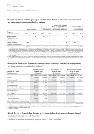 Rapport de gestion du Conseil d’administration
La société Christian Dior

• Contrat de travail, retraite spécifique, indemnités de départ et clause de non concurrence
en faveur des dirigeants mandataires sociaux

Contrat de travail

Dirigeants
mandataires sociaux

Oui

Bernard Arnault
Président-directeur
général
Sidney Toledano
Directeur général délégué

Non
X

Indemnités ou avantages
dus ou susceptibles d’être dus
Régime de retraite à raison de la cessation ou
supplémentaire du changement de fonctions

Oui

Non

Oui

Non

X (a)

X (b)

Indemnités relatives
à une clause de
non-concurrence

Oui

Non

X

X

X

X

X (b)

(a) Ce complément de retraite, institué par LVMH, n’est acquis que si l’intéressé justifie d’une présence d’au moins six ans au sein du Comité exécutif du groupe LVMH
et fait valoir simultanément ses droits à la retraite au titre des régimes de retraite légaux, cette dernière condition n’étant pas requise en cas de départ à l’initiative du
Groupe après l’âge de 55 ans, sans reprise d’activités professionnelles jusqu’à la liquidation des retraites. Il est déterminé sur la base d’une rémunération de référence
égale à la moyenne des trois rémunérations annuelles les plus élevées perçues au cours de la carrière dans le groupe LVMH, plafonnée à trente-cinq fois le plafond
annuel de la Sécurité sociale. Le complément de retraite annuelle est égal à la différence entre 60 % de la rémunération de référence (avec un plafond de 777 672 euros
au 1er janvier 2013) et la totalité des pensions servies par le régime général de la Sécurité sociale et les régimes complémentaires de l’ARRCO et de l’AGIRC.
Montant de l’engagement pris par LVMH au 30 juin 2013 pour M. Bernard Arnault, déterminé selon les principes de la norme IAS 19 Avantages au personnel :
15 881 180 euros.
(b) Clause de non-concurrence d’une durée de vingt-quatre mois figurant dans le contrat de travail – suspendu pendant la durée du mandat de Président-directeur général
de la société Christian Dior Couture – prévoyant le versement pendant chaque mois de son application d’une indemnité compensatoire égale à la moyenne des salaires
bruts perçus au cours des douze derniers mois.

• Récapitulatif des jetons de présence, rémunérations, avantages en nature et engagements
en faveur des autres mandataires sociaux (a)
Membres du Conseil
d’administration

Jetons de présence
versés au cours
de l’exercice

Rémunération fixe
versée au cours
de l’exercice

30 juin 2013 30 avril 2013
(2 mois)
(12 mois)

(en euros)
Delphine Arnault (b)

Rémunération variable
versée au cours
de l’exercice

30 juin 2013 30 avril 2013
(2 mois)
(12 mois)

9 232

58 803

84 231

505 385

Denis Dalibot

19 232

21 497

-

505 716

Hélène Desmarais

12 310

514

-

Renaud Donnedieu de Vabres

12 310

4 104

7 693

30 juin 2013 30 avril 2013
(2 mois)
(12 mois)
-

430 000

-

-

-

-

-

-

-

-

-

1 539

-

-

-

-

720 193

153 872

250 000

876 600

300 000

200 000

Eric Guerlain

26 158

7 567

-

-

-

-

Christian de Labriffe

18 464

5 258

-

-

-

-

7 693

19 806

-

-

-

-

Ségolène Gallienne
Pierre Godé

(b)

Jaime de Marichalar y Sáenz de Tejada

(c)

(a) Jetons de présence, rémunérations brutes et/ou honoraires et avantages en nature versés ou supportés par la Société et les sociétés contrôlées, visées à l’article L. 225-102-1
du Code de commerce, et perçus par le mandataire ou une société contrôlée par ce dernier.
(b) Le détail des titres de capital ou donnant accès au capital attribués aux membres du Conseil d’administration au cours de l’exercice figure au paragraphe 3.6 du
Rapport de gestion - La société Christian Dior.
(c) Contrat de consultant.

• Détail des titres de capital ou donnant accès au capital attribués aux membres du Conseil
d’administration au cours de l’exercice
Ce détail figure au paragraphe 3.6 de la partie du Rapport de gestion - La société Christian Dior.

44

Rapport annuel au 30 juin 2013

 