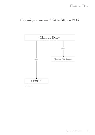 Organigramme simplifié au 30 juin 2013

(a)

100 %

40,9 %

Christian Dior Couture

LVMH (a)
(a) Société cotée.

Rapport annuel au 30 juin 2013

3

 