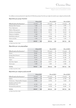 Rapport de gestion du Conseil d’administration
Rapport social, environnemental et sociétal

Les tableaux suivants présentent la répartition de l’effectif par groupe d’activités, par région du monde et par catégorie professionnelle.

Répartition par groupe d’activités
30 juin 2013
Effectif total en fin d’exercice (a)

(2 mois)

%

Christian Dior Couture

4 483

4

Vins et Spiritueux

7 167

Mode et Maroquinerie
Parfums et Cosmétiques

30 avril 2013

30 avril 2012

%

(4 mois)

%

4 389

4

3 701

4

7

7 174

7

7 083

7

28 421

26

28 288

26

27 078

27

20 343

19

20 111

19

18 610

18

Montres et Joaillerie

7 368

7

7 770

7

7 573

8

Distribution sélective

39 520

36

39 256

36

35 165

35

1 535

1

1 558

1

1 545

1

108 837

100

108 546

100

100 755

100

Autres activités
TOTAL

(12 mois)

(a) Effectif total CDI et CDD.

Répartition par zone géographique
30 juin 2013
Effectif total en fin d’exercice

30 avril 2013

30 avril 2012

(2 mois)

%

(12 mois)

%

(4 mois)

%

France

22 681

21

22 444

21

21 925

22

Europe (hors France)

26 061

24

26 056

24

24 938

25

États-Unis

22 414

21

22 505

21

21 196

21

5 919

5

5 863

5

5 537

5

25 462

23

25 377

23

21 957

22

6 300

6

6 301

6

5 202

5

108 837

100

108 546

100

100 755

100

(a)

Japon
Asie (hors Japon)
Autres pays
TOTAL
(a) Effectif total CDI et CDD.

Répartition par catégorie professionnelle
30 juin 2013
Effectif total en fin d’exercice (a)

30 avril 2013

30 avril 2012

(2 mois)

%

(12 mois)

%

(4 mois)

%

Cadres

20 024

18

19 878

18

17 794

18

Techniciens - Responsables d’équipes

10 882

10

10 706

10

9 639

10

Employés administratifs Personnel de vente

64 138

59

64 223

59

59 735

59

Personnel de production

13 793

13

13 739

13

13 587

13

108 837

100

108 546

100

100 755

100

TOTAL
(a) Effectif total CDI et CDD.

Rapport annuel au 30 juin 2013

49

 