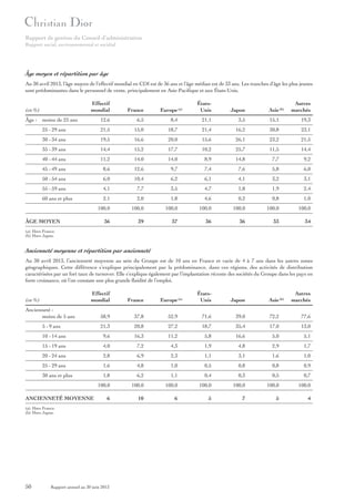 Rapport de gestion du Conseil d’administration
Rapport social, environnemental et sociétal

Âge moyen et répartition par âge
Au 30 avril 2013, l’âge moyen de l’effectif mondial en CDI est de 36 ans et l’âge médian est de 33 ans. Les tranches d’âge les plus jeunes
sont prédominantes dans le personnel de vente, principalement en Asie-Pacifique et aux États-Unis.
Effectif
mondial

France

ÉtatsUnis

Japon

moins de 25 ans

12,6

6,5

8,4

21,1

3,5

15,1

19,3

25 - 29 ans

21,5

15,0

18,7

21,4

16,2

30,8

23,1

30 - 34 ans

19,5

16,6

20,0

15,6

26,1

23,2

21,5

35 - 39 ans

14,4

15,2

17,7

10,2

25,7

11,5

14,4

40 - 44 ans

11,2

14,0

14,0

8,9

14,8

7,7

9,2

45 - 49 ans

8,6

12,6

9,7

7,4

7,6

5,8

6,0

50 - 54 ans

6,0

10,4

6,2

6,1

4,1

3,2

3,1

55 - 59 ans

4,1

7,7

3,5

4,7

1,8

1,9

2,4

60 ans et plus

2,1

2,0

1,8

4,6

0,2

0,8

1,0

100,0

100,0

100,0

100,0

100,0

100,0

100,0

36

39

37

36

36

33

34

(en %)
Âge :

ÂGE MOYEN

Europe (a)

Asie (b)

Autres
marchés

(a) Hors France.
(b) Hors Japon.

Ancienneté moyenne et répartition par ancienneté
Au 30 avril 2013, l’ancienneté moyenne au sein du Groupe est de 10 ans en France et varie de 4 à 7 ans dans les autres zones
géographiques. Cette différence s’explique principalement par la prédominance, dans ces régions, des activités de distribution
caractérisées par un fort taux de turnover. Elle s’explique également par l’implantation récente des sociétés du Groupe dans les pays en
forte croissance, où l’on constate une plus grande fluidité de l’emploi.
Effectif
mondial

France

ÉtatsUnis

Japon

Ancienneté :
moins de 5 ans

58,9

37,8

52,9

71,6

39,0

72,2

77,6

5 - 9 ans

21,3

20,8

27,2

18,7

35,4

17,0

13,0

10 - 14 ans

9,6

16,3

11,2

5,8

16,6

5,0

5,1

15 - 19 ans

4,0

7,2

4,3

1,9

4,8

2,9

1,7

20 - 24 ans

2,8

6,9

2,3

1,1

3,1

1,6

1,0

25 - 29 ans

1,6

4,8

1,0

0,5

0,8

0,8

0,9

30 ans et plus

1,8

6,2

1,1

0,4

0,3

0,5

0,7

100,0

100,0

100,0

100,0

100,0

100,0

100,0

6

10

6

5

7

5

4

(en %)

ANCIENNETÉ MOYENNE
(a) Hors France.
(b) Hors Japon.

50

Rapport annuel au 30 juin 2013

Europe (a)

Asie (b)

Autres
marchés

 