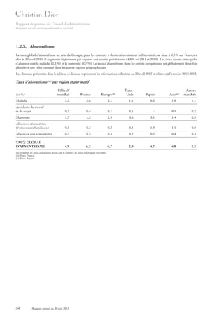 Rapport de gestion du Conseil d’administration
Rapport social, environnemental et sociétal

1.2.3. Absentéisme
Le taux global d’absentéisme au sein du Groupe, pour les contrats à durée déterminée et indéterminée, se situe à 4,9 % sur l’exercice
clos le 30 avril 2013. Il augmente légèrement par rapport aux années précédentes (4,8 % en 2011 et 2010). Les deux causes principales
d’absence sont la maladie (2,3 %) et la maternité (1,7 %). Le taux d’absentéisme dans les entités européennes est globalement deux fois
plus élevé que celui constaté dans les autres régions géographiques.
Les données présentées dans le tableau ci-dessous reprennent les informations collectées au 30 avril 2013 et relatives à l’exercice 2012-2013.

Taux d’absentéisme (a) par région et par motif
Effectif
mondial

France

ÉtatsUnis

Japon

Maladie

2,3

3,6

3,1

1,1

0,3

1,8

1,1

Accidents de travail
et de trajet

0,2

0,4

0,1

0,1

-

0,1

0,2

Maternité

1,7

1,5

2,9

0,5

3,1

1,4

0,9

Absences rémunérées
(événements familiaux)

0,5

0,3

0,3

0,1

1,0

1,1

0,8

Absences non rémunérées

0,3

0,5

0,3

0,2

0,2

0,4

0,3

TAUX GLOBAL
D’ABSENTEISME

4,9

6,3

6,7

2,0

4,7

4,8

3,3

(en %)

Europe (b)

(a) Nombre de jours d’absences divisé par le nombre de jours théoriques travaillés.
(b) Hors France.
(c) Hors Japon.

54

Rapport annuel au 30 juin 2013

Asie (c)

Autres
marchés

 