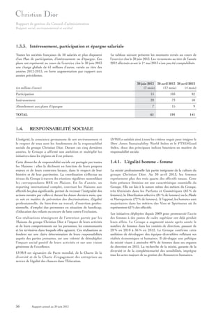 Rapport de gestion du Conseil d’administration
Rapport social, environnemental et sociétal

1.3.3. Intéressement, participation et épargne salariale
Toutes les sociétés françaises de 50 salariés et plus disposent
d’un Plan de participation, d’intéressement ou d’épargne. Ces
plans ont représenté au cours de l’exercice clos le 30 juin 2013
une charge globale de 61 millions d’euros, versée au titre des
années 2012-2013, en forte augmentation par rapport aux
années précédentes.

(en millions d’euros)

Le tableau suivant présente les montants versés au cours de
l’exercice clos le 30 juin 2013. Les versements au titre de l’année
2012 effectués avant le 1er mai 2013 n’ont pas été comptabilisés.

30 juin 2013 30 avril 2013 30 avril 2012
(2 mois)
(12 mois)
(4 mois)

Participation

15

103

82

Intéressement

39

73

50

7

15

9

61

191

141

Abondement aux plans d’épargne
TOTAL

1.4.

RESPONSABILITÉ SOCIALE

L’intégrité, la conscience permanente de son environnement et
le respect de tous sont les fondements de la responsabilité
sociale du groupe Christian Dior. Durant ces cinq dernières
années, le Groupe a affirmé son ambition et multiplié les
initiatives dans les régions où il est présent.

LVMH a satisfait ainsi à tous les critères requis pour intégrer le
Dow Jones Sustainability World Index et le FTSE4Good
Index, deux des principaux indices boursiers en matière de
responsabilité sociale.

Cette démarche de responsabilité sociale est partagée par toutes
les Maisons : elles la déclinent en fonction de leurs propres
enjeux et de leurs contextes locaux, dans le respect de leur
histoire et de leur patrimoine. La coordination s’effectue au
niveau du Groupe à travers des réunions régulières rassemblant
les correspondants RSE en Maison. En fin d’année, un
reporting international complet, couvrant les Maisons aux
effectifs les plus significatifs, permet de recenser l’intégralité des
actions menées par celles-ci durant les douze derniers mois, que
ce soit en matière de prévention des discriminations, d’égalité
professionnelle, du bien-être au travail, d’insertion professionnelle, d’emploi des personnes en situation de handicap,
d’éducation des enfants ou encore de lutte contre l’exclusion.

1.4.1. L’égalité homme - femme

Ces réalisations témoignent de l’attention portée par les
Maisons du groupe Christian Dior à l’impact de leurs activités
et de leurs comportements sur les personnes, les communautés
et les territoires dans lesquels elles agissent. Ces réalisations se
fondent sur une claire détermination de leurs responsabilités
auprès des parties prenantes, sur une volonté de démultiplier
l’impact social positif de leurs activités et sur une vision
généreuse de l’excellence.
LVMH est signataire du Pacte mondial, de la Charte de la
diversité et de la Charte d’engagement des entreprises au
service de l’égalité des chances dans l’Éducation.

56

Rapport annuel au 30 juin 2013

La mixité professionnelle fait partie intégrante de la culture du
groupe Christian Dior. Au 30 avril 2013, les femmes
représentent plus des trois quarts des effectifs totaux. Cette
forte présence féminine est une caractéristique essentielle du
Groupe. Elle est liée à la nature même des métiers du Groupe,
très féminisés dans les Parfums et Cosmétiques (83 % de
femmes), la Distribution sélective (81 % de femmes) ou la Mode
et Maroquinerie (72 % de femmes). À l’opposé, les hommes sont
majoritaires dans les métiers des Vins et Spiritueux où ils
représentent 63 % des effectifs.
Les initiatives déployées depuis 2009 pour promouvoir l’accès
des femmes à des postes de cadre supérieur ont déjà produit
leurs effets. Le Groupe a augmenté année après année le
nombre de femmes dans les comités de direction, passant de
28 % en 2010 à 36 % en 2012. Le Groupe confirme cette
ambition de développer des équipes diversifiées reflétant ses
réalités économiques et humaines. Il développe une politique
de mixité visant à atteindre 40 % de femmes dans ses organes
de direction en 2015. La recherche de la mixité, garante de la
diversité et de la complémentarité des sensibilités, imprègne
tous les actes majeurs de sa gestion des Ressources humaines.

 