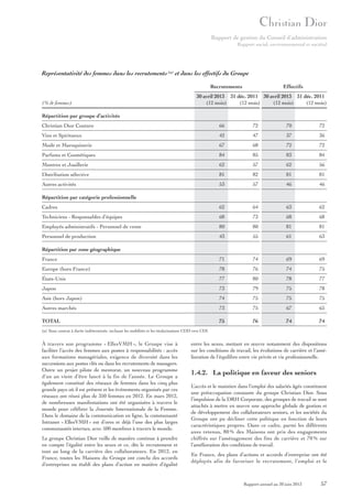 Rapport de gestion du Conseil d’administration
Rapport social, environnemental et sociétal

Représentativité des femmes dans les recrutements (a) et dans les effectifs du Groupe
Recrutements
(% de femmes)

Effectifs

30 avril 2013 31 déc. 2011 30 avril 2013 31 déc. 2011
(12 mois)
(12 mois)
(12 mois)
(12 mois)

Répartition par groupe d’activités
Christian Dior Couture

66

72

70

72

Vins et Spiritueux

42

47

37

36

Mode et Maroquinerie

67

68

72

72

Parfums et Cosmétiques

84

85

83

84

Montres et Joaillerie

62

57

62

56

Distribution sélective

81

82

81

81

Autres activités

53

57

46

46

Cadres

62

64

63

62

Techniciens - Responsables d’équipes

68

73

68

68

Employés administratifs - Personnel de vente

80

80

81

81

Personnel de production

43

55

61

63

France

71

74

69

69

Europe (hors France)

78

76

74

75

États-Unis

77

80

78

77

Japon

73

79

75

78

Asie (hors Japon)

74

75

75

75

Autres marchés

73

75

67

65

TOTAL

75

76

74

74

Répartition par catégorie professionnelle

Répartition par zone géographique

(a) Sous contrat à durée indéterminée, incluant les mobilités et les titularisations CDD vers CDI.

À travers son programme « EllesVMH », le Groupe vise à
faciliter l’accès des femmes aux postes à responsabilités : accès
aux formations managériales, exigence de diversité dans les
successions aux postes clés ou dans les recrutements de managers.
Outre un projet pilote de mentorat, un nouveau programme
d’un an vient d’être lancé à la fin de l’année. Le Groupe a
également constitué des réseaux de femmes dans les cinq plus
grands pays où il est présent et les événements organisés par ces
réseaux ont réuni plus de 350 femmes en 2012. En mars 2012,
de nombreuses manifestations ont été organisées à travers le
monde pour célébrer la Journée Internationale de la Femme.
Dans le domaine de la communication en ligne, la communauté
Intranet « EllesVMH » est d’ores et déjà l’une des plus larges
communautés internes, avec 500 membres à travers le monde.
Le groupe Christian Dior veille de manière continue à prendre
en compte l’égalité entre les sexes et ce, dès le recrutement et
tout au long de la carrière des collaborateurs. En 2012, en
France, toutes les Maisons du Groupe ont conclu des accords
d’entreprises ou établi des plans d’action en matière d’égalité

entre les sexes, mettant en œuvre notamment des dispositions
sur les conditions de travail, les évolutions de carrière et l’amélioration de l’équilibre entre vie privée et vie professionnelle.

1.4.2. La politique en faveur des seniors
L’accès et le maintien dans l’emploi des salariés âgés constituent
une préoccupation constante du groupe Christian Dior. Sous
l’impulsion de la DRH Corporate, des groupes de travail se sont
attachés à mettre en œuvre une approche globale de gestion et
de développement des collaborateurs seniors, et les sociétés du
Groupe ont pu décliner cette politique en fonction de leurs
caractéristiques propres. Dans ce cadre, parmi les différents
axes retenus, 80 % des Maisons ont pris des engagements
chiffrés sur l’aménagement des fins de carrière et 70 % sur
l’amélioration des conditions de travail.
En France, des plans d’actions et accords d’entreprise ont été
déployés afin de favoriser le recrutement, l’emploi et le

Rapport annuel au 30 juin 2013

57

 
