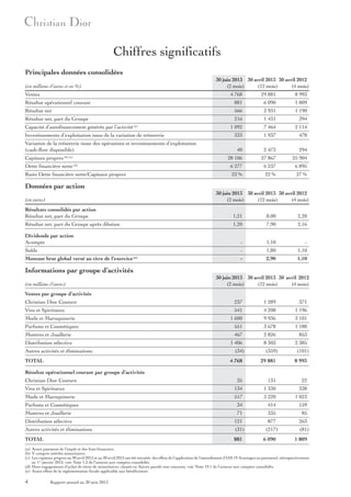 Chiffres significatifs
Principales données consolidées
30 juin 2013 30 avril 2013 30 avril 2012
(2 mois)
(12 mois)
(4 mois)

(en millions d’euros et en %)
Ventes

4 768

29 881

8 993

Résultat opérationnel courant

881

6 090

1 809

Résultat net

566

3 931

1 190

Résultat net, part du Groupe

216

1 431

394

1 092

7 464

2 114

333

1 937

478

Capacité d’autofinancement générée par l’activité

(a)

Investissements d’exploitation issus de la variation de trésorerie
Variation de la trésorerie issue des opérations et investissements d’exploitation
(cash-flow disponible)

40

2 473

294

28 106

27 867

25 904

Dette financière nette (d)

6 277

6 237

6 895

Ratio Dette financière nette/Capitaux propres

22 %

22 %

27 %

Capitaux propres (b) (c)

Données par action
30 juin 2013 30 avril 2013 30 avril 2012
(2 mois)
(12 mois)
(4 mois)

(en euros)
Résultats consolidés par action
Résultat net, part du Groupe

1,21

8,00

2,20

Résultat net, part du Groupe après dilution

1,20

7,90

2,16

Dividende par action
Acompte

-

1,10

-

Solde

-

1,80

1,10

Montant brut global versé au titre de l’exercice (e)

-

2,90

1,10

Informations par groupe d’activités
(en millions d’euros)

30 juin 2013 30 avril 2013 30 avril 2012
(2 mois)
(12 mois)
(4 mois)

Ventes par groupe d’activités
Christian Dior Couture
Vins et Spiritueux

237

1 289

371

541

4 208

1 196

1 600

9 936

3 101

551

3 678

1 188

Montres et Joaillerie

467

2 826

853

Distribution sélective

1 406

8 303

2 385

Mode et Maroquinerie
Parfums et Cosmétiques

Autres activités et éliminations
TOTAL

(34)

(359)

(101)

4 768

29 881

8 993

35

131

22

Vins et Spiritueux

134

1 330

338

Mode et Maroquinerie

517

3 220

1 023

Parfums et Cosmétiques

34

414

159

Montres et Joaillerie

71

335

85

Distribution sélective

121

877

263

Autres activités et éliminations

(31)

(217)

(81)

TOTAL

881

Résultat opérationnel courant par groupe d’activités
Christian Dior Couture

6 090

1 809

(a) Avant paiement de l’impôt et des frais financiers.
(b) Y compris intérêts minoritaires.
(c) Les capitaux propres au 30 avril 2013 et au 30 avril 2012 ont été retraités des effets de l’application de l’amendement d’IAS 19 Avantages au personnel, rétrospectivement
au 1er janvier 2012, voir Note 1.2 de l’annexe aux comptes consolidés.
(d) Hors engagements d’achat de titres de minoritaires, classés en Autres passifs non courants, voir Note 19.1 de l’annexe aux comptes consolidés.
(e) Avant effets de la réglementation fiscale applicable aux bénéficiaires.

4

Rapport annuel au 30 juin 2013

 