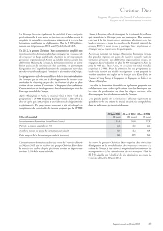 Rapport de gestion du Conseil d’administration
Rapport social, environnemental et sociétal

Le Groupe favorise également la mobilité d’une catégorie
professionnelle à une autre en incitant ses collaborateurs à
acquérir de nouvelles compétences notamment à travers des
formations qualifiantes ou diplômantes. Plus de 8 200 collaborateurs ont été promus en 2012, soit 8 % de l’effectif CDI.
En 2012, le groupe Christian Dior a poursuivi et amplifié son
investissement en formation afin d’accompagner sa croissance et
de proposer un large portefeuille d’actions de développement
personnel et professionnel. Outre la mobilité interne au sein des
différentes Maisons du Groupe, la formation constitue un autre
levier puissant de construction des carrières, en permettant
l’acquisition ou l’approfondissement de compétences nouvelles
et en favorisant les échanges à l’intérieur et à l’extérieur du Groupe.
Les programmes et les forums reflètent la forte internationalisation
du Groupe que ce soit par le développement du recours aux
méthodes de e-learning ou par des localisations de plus en plus
variées de ces actions. L’ouverture à Singapour d’un ambitieux
Centre asiatique de développement des talents témoigne ainsi de
l’ancrage mondial du Groupe.
Après Shanghai et Paris, le module final à New York du
programme « LVMH Inspiring Entrepreneurs » 2011/2012 a
clos un cycle qui a été proposé à une sélection de dirigeants très
expérimentés. Ce programme innovant a été développé en
complément du portefeuille de forums proposés par la LVMH

Effectif mondial
Investissement formation (en millions d’euros)

House, à Londres, afin de témoigner de la volonté d’excellence
qui caractérise le Groupe pour ses managers. Des orateurs
externes à la fois inspirants et reconnus, alternant avec des
leaders internes et tous les membres du Comité exécutif du
groupe LVMH, sont venus y partager leur expérience et
échanger sur les enjeux avec les participants.
Au niveau mondial, les équipes Ressources humaines Groupe
des grandes régions ont accru de manière notable l’activité
formation proposée aux différentes organisations locales, en
engageant la participation de plus de 800 managers en Asie, de
plus de 400 aux États-Unis, et ceci pour un total mondial
supérieur à 3 000. Pour la première fois un programme de
leadership destiné au middle management a été proposé de
manière conjointe en anglais et en français aux États-Unis, en
France, à Hong Kong, à Singapour, en Espagne, en Italie et en
Chine, à Shanghai.
Une offre de formation diversifiée est également proposée aux
collaborateurs non cadres qu’ils soient dans les boutiques, sur
les sites de production ou dans les sièges sociaux, afin
d’accompagner leur évolution au sein du Groupe.
Une grande partie de la formation s’effectue également au
quotidien sur le lieu même du travail et n’est pas comptabilisée
dans les indicateurs présentés ci-dessous :

30 juin 2013 30 avril 2013 30 avril 2012
(2 mois)
(12 mois)
(4 mois)
15,8

95,0

27,8

Part de la masse salariale (en %)

2,5

2,5

2,5

Nombre moyen de jours de formation par salarié

0,4

2,3

0,8

Coût moyen de la formation par salarié (en euros)

145

872

268

L’investissement formation réalisé au cours de l’exercice clôturé
au 30 juin 2013 par les sociétés du groupe Christian Dior dans
le monde est stable depuis plusieurs années et représente
environ 2,5 % de la masse salariale.

En outre, le groupe Christian Dior organise des séminaires
d’intégration et de sensibilisation des nouveaux entrants à la
culture du Groupe, à ses valeurs, à ses principes fondamentaux de
management et à la connaissance de ses marques. Plus de
25 148 salariés ont bénéficié de tels séminaires au cours de
l’exercice clôturé le 30 avril 2013.

Rapport annuel au 30 juin 2013

59

 