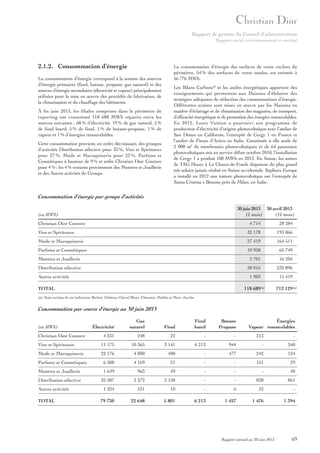 Rapport de gestion du Conseil d’administration
Rapport social, environnemental et sociétal

2.1.2. Consommation d’énergie
La consommation d’énergie correspond à la somme des sources
d’énergie primaires (fioul, butane, propane, gaz naturel) et des
sources d’énergie secondaires (électricité et vapeur) principalement
utilisées pour la mise en œuvre des procédés de fabrication, de
la climatisation et du chauffage des bâtiments.
À fin juin 2013, les filiales comprises dans le périmètre de
reporting ont consommé 118 688 MWh répartis entre les
sources suivantes : 68 % d’électricité, 19 % de gaz naturel, 5 %
de fioul lourd, 5 % de fioul, 1 % de butane-propane, 1 % de
vapeur et 1 % d’énergies renouvelables.
Cette consommation provient, en ordre décroissant, des groupes
d’activités Distribution sélective pour 33 %, Vins et Spiritueux
pour 27 %, Mode et Maroquinerie pour 23 %, Parfums et
Cosmétiques à hauteur de 9 % et enfin Christian Dior Couture
pour 4 % ; les 4 % restants proviennent des Montres et Joaillerie
et des Autres activités du Groupe.

La consommation d’énergie des surfaces de vente exclues du
périmètre, 54 % des surfaces de vente totales, est estimée à
56 776 MWh.
Les Bilans Carbone® et les audits énergétiques apportent des
enseignements qui permettent aux Maisons d’élaborer des
stratégies adéquates de réduction des consommations d’énergie.
Différentes actions sont mises en œuvre par les Maisons en
matière d’éclairage et de climatisation des magasins, de transport,
d’efficacité énergétique et de promotion des énergies renouvelables.
En 2012, Louis Vuitton a poursuivi son programme de
production d’électricité d’origine photovoltaïque avec l’atelier de
San Dimas en Californie, l’entrepôt de Cergy 1 en France et
l’atelier de Fiesso d’Artico en Italie. Constituée à elle seule de
2 000 m2 de membranes photovoltaïques et de 64 panneaux
photovoltaïques mis en service début octobre 2010, l’installation
de Cergy 1 a produit 100 MWh en 2012. En Suisse, les usines
de TAG Heuer à La Chaux-de-Fonds disposent du plus grand
toit solaire jamais réalisé en Suisse occidentale. Sephora Europe
a installé en 2012 une toiture photovoltaïque sur l’entrepôt de
Santa Cristina e Bissone près de Milan, en Italie.

Consommation d’énergie par groupe d’activités
30 juin 2013 30 avril 2013
(2 mois)
(12 mois)

(en MWh)
Christian Dior Couture

4 714

28 284

Vins et Spiritueux

32 178

193 066

Mode et Maroquinerie

27 419

164 511

Parfums et Cosmétiques

10 958

65 749

Montres et Joaillerie

2 701

16 204

Distribution sélective

38 816

232 896

1 903

11 419

118 689 (a)

712 129 (a)

Autres activités
TOTAL
(a) Sont exclues de cet indicateur Berluti, Château Cheval Blanc, Chaumet, Hublot et Marc Jacobs.

Consommation par source d’énergie au 30 juin 2013
Électricité

Gaz
naturel

Fioul

Fioul
lourd

Butane
Propane

4 231

248

22

-

-

213

-

Vins et Spiritueux

11 175

10 365

3 141

6 213

944

-

340

Mode et Maroquinerie

22 176

4 000

400

-

477

242

124

Parfums et Cosmétiques

6 588

4 169

21

-

-

151

29

Montres et Joaillerie

1 649

963

49

-

-

-

40

Distribution sélective

32 587

2 372

2 158

-

-

838

861

1 324

531

10

-

6

32

-

79 730

22 648

5 801

6 213

1 427

1 476

1 394

(en MWh)
Christian Dior Couture

Autres activités
TOTAL

Énergies
Vapeur renouvelables

Rapport annuel au 30 juin 2013

69

 