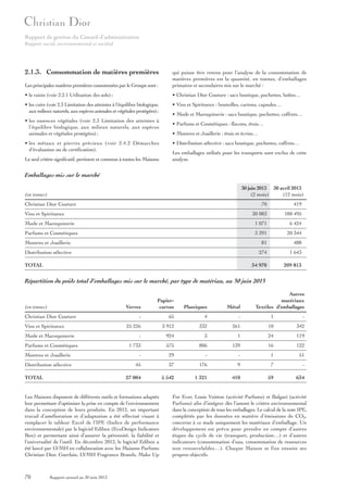 Rapport de gestion du Conseil d’administration
Rapport social, environnemental et sociétal

2.1.3. Consommation de matières premières
Les principales matières premières consommées par le Groupe sont :

qui puisse être retenu pour l’analyse de la consommation de
matières premières est la quantité, en tonnes, d’emballages
primaires et secondaires mis sur le marché :

• le raisin (voir 2.2.1 Utilisation des sols) ;

• Christian Dior Couture : sacs boutique, pochettes, boîtes…

• les cuirs (voir 2.3 Limitation des atteintes à l’équilibre biologique,
aux milieux naturels, aux espèces animales et végétales protégées) ;

• Vins et Spiritueux : bouteilles, cartons, capsules…

• les essences végétales (voir 2.3 Limitation des atteintes à
l’équilibre biologique, aux milieux naturels, aux espèces
animales et végétales protégées) ;
• les métaux et pierres précieux (voir 2.4.2 Démarches
d’évaluation ou de certification).
Le seul critère significatif, pertinent et commun à toutes les Maisons

• Mode et Maroquinerie : sacs boutique, pochettes, coffrets…
• Parfums et Cosmétiques : flacons, étuis…
• Montres et Joaillerie : étuis et écrins…
• Distribution sélective : sacs boutique, pochettes, coffrets…
Les emballages utilisés pour les transports sont exclus de cette
analyse.

Emballages mis sur le marché
30 juin 2013 30 avril 2013
(2 mois)
(12 mois)

(en tonnes)
Christian Dior Couture

70

419

30 083

180 495

Mode et Maroquinerie

1 071

6 424

Parfums et Cosmétiques

3 391

20 344

Montres et Joaillerie

81

488

Distribution sélective

274

1 643

34 970

209 813

Vins et Spiritueux

TOTAL

Répartition du poids total d’emballages mis sur le marché, par type de matériau, au 30 juin 2013
Autres
matériaux
Textiles d’emballages

Verres

Papiercarton

Plastiques

Métal

-

65

4

-

1

-

25 226

3 912

332

261

10

342

-

924

3

1

24

119

1 733

575

806

139

16

122

Montres et Joaillerie

-

29

-

-

1

51

Distribution sélective

45

37

176

9

7

-

27 004

5 542

1 321

410

59

634

(en tonnes)
Christian Dior Couture
Vins et Spiritueux
Mode et Maroquinerie
Parfums et Cosmétiques

TOTAL

Les Maisons disposent de différents outils et formations adaptés
leur permettant d’optimiser la prise en compte de l’environnement
dans la conception de leurs produits. En 2012, un important
travail d’amélioration et d’adaptation a été effectué visant à
remplacer le tableur Excel de l’IPE (Indice de performance
environnementale) par le logiciel Edibox (EcoDesign Indicators
Box) et permettant ainsi d’assurer la pérennité, la fiabilité et
l’universalité de l’outil. En décembre 2012, le logiciel Edibox a
été lancé par LVMH en collaboration avec les Maisons Parfums
Christian Dior, Guerlain, LVMH Fragrance Brands, Make Up

70

Rapport annuel au 30 juin 2013

For Ever, Louis Vuitton (activité Parfums) et Bulgari (activité
Parfums) afin d’intégrer dès l’amont le critère environnemental
dans la conception de tous les emballages. Le calcul de la note IPE,
complétée par les données en matière d’émissions de CO2,
concerne à ce stade uniquement les matériaux d’emballage. Un
développement est prévu pour prendre en compte d’autres
étapes du cycle de vie (transport, production…) et d’autres
indicateurs (consommation d’eau, consommation de ressources
non renouvelables…). Chaque Maison se fixe ensuite ses
propres objectifs.

 