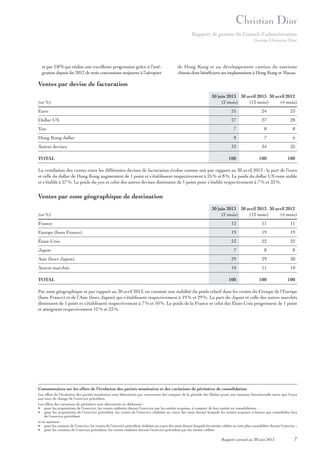 Rapport de gestion du Conseil d’administration
Groupe Christian Dior

et par DFS qui réalise une excellente progression grâce à l’intégration depuis fin 2012 de trois concessions majeures à l’aéroport

de Hong Kong et au développement continu du tourisme
chinois dont bénéficient ses implantations à Hong Kong et Macao.

Ventes par devise de facturation
(en %)

30 juin 2013 30 avril 2013 30 avril 2012
(2 mois)
(12 mois)
(4 mois)

Euro

25

24

23

Dollar US

27

27

28

Yen

7

8

8

Hong Kong dollar

8

7

6

33

34

35

100

100

100

Autres devises
TOTAL

La ventilation des ventes entre les différentes devises de facturation évolue comme suit par rapport au 30 avril 2013 : la part de l’euro
et celle du dollar de Hong Kong augmentent de 1 point et s’établissent respectivement à 25 % et 8 %. Le poids du dollar US reste stable
et s’établit à 27 %. Le poids du yen et celui des autres devises diminuent de 1 point pour s’établir respectivement à 7 % et 33 %.

Ventes par zone géographique de destination
(en %)

30 juin 2013 30 avril 2013 30 avril 2012
(2 mois)
(12 mois)
(4 mois)

France

12

11

11

Europe (hors France)

19

19

19

États-Unis

23

22

22

7

8

8

Asie (hors Japon)

29

29

30

Autres marchés

10

11

10

100

100

100

Japon

TOTAL

Par zone géographique et par rapport au 30 avril 2013, on constate une stabilité du poids relatif dans les ventes du Groupe de l’Europe
(hors France) et de l’Asie (hors Japon) qui s’établissent respectivement à 19 % et 29 %. La part du Japon et celle des autres marchés
diminuent de 1 point et s’établissent respectivement à 7 % et 10 %. Le poids de la France et celui des États-Unis progressent de 1 point
et atteignent respectivement 12 % et 23 %.

Commentaires sur les effets de l’évolution des parités monétaires et des variations de périmètre de consolidation
Les effets de l’évolution des parités monétaires sont déterminés par conversion des comptes de la période des filiales ayant une monnaie fonctionnelle autre que l’euro
aux taux de change de l’exercice précédent.
Les effets des variations de périmètre sont déterminés en déduisant :
• pour les acquisitions de l’exercice, les ventes réalisées durant l’exercice par les entités acquises, à compter de leur entrée en consolidation ;
• pour les acquisitions de l’exercice précédent, les ventes de l’exercice réalisées au cours des mois durant lesquels les entités acquises n’étaient pas consolidées lors
de l’exercice précédent,
et en ajoutant :
• pour les cessions de l’exercice, les ventes de l’exercice précédent réalisées au cours des mois durant lesquels les entités cédées ne sont plus consolidées durant l’exercice ;
• pour les cessions de l’exercice précédent, les ventes réalisées durant l’exercice précédent par les entités cédées.

Rapport annuel au 30 juin 2013

7

 
