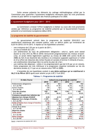 Cette annexe présente les éléments du cadrage méthodologique utilisé par la
Commission pour quantifier l’ajustement budgétaire nécessaire dans les trois prochaines
années et pour définir la trajectoire des finances publiques d’ici 2020.

L’ajustement budgétaire pour 2011 – 2013

       La Commission a évalué l’effort budgétaire à réaliser au cours des trois prochaines
années par référence au programme de stabilité présenté par le Gouvernement français
présenté à la Commission européenne début 2010.

Le programme de stabilité du gouvernement

       Le gouvernement prévoit dans le programme de stabilité 2010-2013 une
amélioration ambitieuse des comptes publics, avec un déficit public qui reviendrait de
8,2% fin 2010 à 3% fin 2013. Il repose sur les hypothèses suivantes :
- une croissance de 2,5% par an à partir de 2011 ;
- un taux d’intérêt de 3,5% ;
- une amélioration du taux de prélèvement obligatoire : celui-ci, après avoir baissé
  durant la crise (41% du PIB en 2010) retrouverait progressivement les niveaux d’avant-
  crise, et serait même légèrement supérieur au niveau de 2008 (43% contre 42.8% en
  2008) du fait d’une élasticité des recettes à la croissance supposée supérieure à l’unité
  et d’un effort de réduction des niches fiscales et sociales d’environ 5 milliards d’euros ;
- une amélioration mécanique liée à la sortie du plan de crise ;
- une maîtrise des dépenses : celles-ci ne progresseraient que de 0,3% par an en volume.
  Cette progression est très inférieure à la progression moyenne constatée sur les dix
  dernières années (2,1 % par an en volume entre 1997 et 2008).
      L’ensemble de ces hypothèses conduit à une dette publique qui se stabiliserait à
86,5 % du PIB en 2013 après avoir atteint un pic à 87,1 % en 2012.
                                     Tableau 1 : Programme de stabilité

                En Mds d’euros                                    Scénario du programme de stabilité
                                                           2010        2011          2012           2013
 Prélèvements obligatoires                                     801           852           899            950
  En % de PIB                                                41.0%         41.9%        42.4%          43.0%
 Autres recettes                                               129           136           142            150
  En % de PIB                                                 6.6%          6.7%         6.7%           6.8%
 Total des recettes                                         930         988          1 041          1 100
  En % de PIB                                                47.6%         48.6%        49.1%          49.8%
 Croissance annuelle hors inflation des
 dépenses hors charges d'intérêt                           0.5%           -0.1%           0.5%           0.4%
 Dépenses hors charges d'intérêts                      -1 039         -1 053         -1 077         -1 100
  En % de PIB                                           -53.1%           -51.8%         -50.8%         -49.8%
 Solde primaire (hors charge d’interêts)                   -108             -65            -36               0
  En % de PIB                                             -5.5%           -3.2%          -1.7%           0.0%
 Charge de la dette                                          -52             -57            -61            -65
  En % de PIB                                             -2.7%           -2.8%          -2.9%          -2.9%
 Dépenses totales                                       -1 091           -1 110         -1 138         -1 165
 Solde public                                              -160            -122            -97            -66
  En % de PIB                                             -8.2%           -6.0%          -4.6%          -3.0%
 Dette publique                                          1 626            1 748          1 846          1 910
  En % de PIB                                            83.2%            86.0%          87.1%          86.5%
Source : programme de stabilité 2011-2013




Commission pour la libération de la croissance française                                          Page 123 sur 176
Le 15 octobre 2010
 