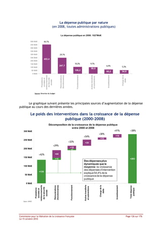 La dépense publique par nature
                                             (en 2008, toutes administrations publiques)

                                                                    La dépense publique en 2008: 1027Md€

               500 Md€             44,1%
               450 Md€
               400 Md€
               350 Md€
               300 Md€                                             24,1%
               250 Md€
                                   453,4
               200 Md€
               150 Md€                                                                                  10,3%                                  9,7%
                                                                   247,7                                                                                                          6,4%                               5,3%
               100 Md€
                                                                                                                                               99,9
                50 Md€                                                                                  106,2
                                                                                                                                                                                  65,2                               54,6
                    0 Md€




                                                                                                                                               Autres transferts
                                                                   (fonctionnaires)




                                                                                                          Fonctionnement




                                                                                                                                                                                   Investissement
                              remboursements




                                                                                                                                                                                                                     Charge de la
                                                                   Rémunérations




                                                                                                                                                et subventions
                                 Prestations


                                 de Sécurité
                                 sociales et




                                                                                                                                                                                                                        dette
                                   sociale




                      Source: Direction du budget




       Le graphique suivant présente les principales sources d’augmentation de la dépense
publique au cours des dernières années.

              Le poids des interventions dans la croissance de la dépense
                                 publique (2000-2008)
                                         Décomposition de la croissance de la dépense publique
                                                          entre 2000 et 2008
    300 Md€                                                                                 +41%                                                                                                                                    +38%
                                                                                +30%
                                                                    +54%                     +19
                                                                                                                                                                    +13
    250 Md€
                                                                                      +32%                                  +35
                                               +29%
                                                                                       +18
    200 Md€                                                                            +7

                            +42%                 +44
    150 Md€
                                                  +12                                                                                                                                                                               +283
                                                                                                                           Des dépenses plus
                                                                                                                           dynamiques que la
    100 Md€                                                                                                                moyenne : la croissance
                                                                                                                           des dépenses d’intervention
                            +135
                                                                                                                           explique 54,4% de la
      50 Md€
                                                                                                                           croissance de la dépense
                                                                                                                           publique
        0 Md€
                                                                                                                           Autres transferts
                      remboursements




                                                                                       Fonctionnement
                                                (fonctionnaires)




                                                                                                                                                                   Charge de la
                                                Rémunérations




                                                                                                                                                                                                    Investissement




                                                                                                                                                                                                                                    Total dépense
                                                                                                                            et subventions
                        de la sécurité
                         Prestations




                                                                                                                                                                                                                                      publique
                         sociales et




                                                                                                                                                                      dette
                            sociale




    Source: INSEE




Commission pour la libération de la croissance française                                                                                                                                                                       Page 126 sur 176
Le 15 octobre 2010
 